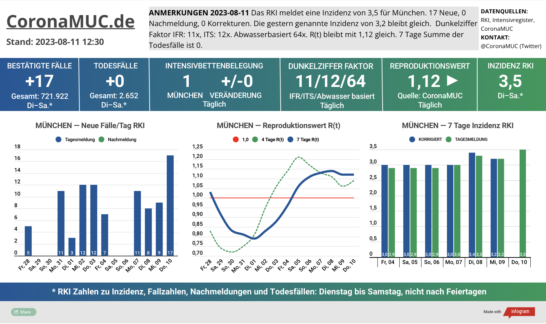 2023-08-11 Dashboard mit den Zahlen für München. Drei Graphen. Erste zeigt Neu- und Nachmeldungen, leicht steigende Zahlen. Zweite zeigt R(t) Wert für München, der mit 1,12 gleich bleibt. Dritte zeigt Inzidenz, die zwar weiter weit unter 50 liegt aber wegen mangelnder PCR Tests kaum noch aussagekräftig ist.