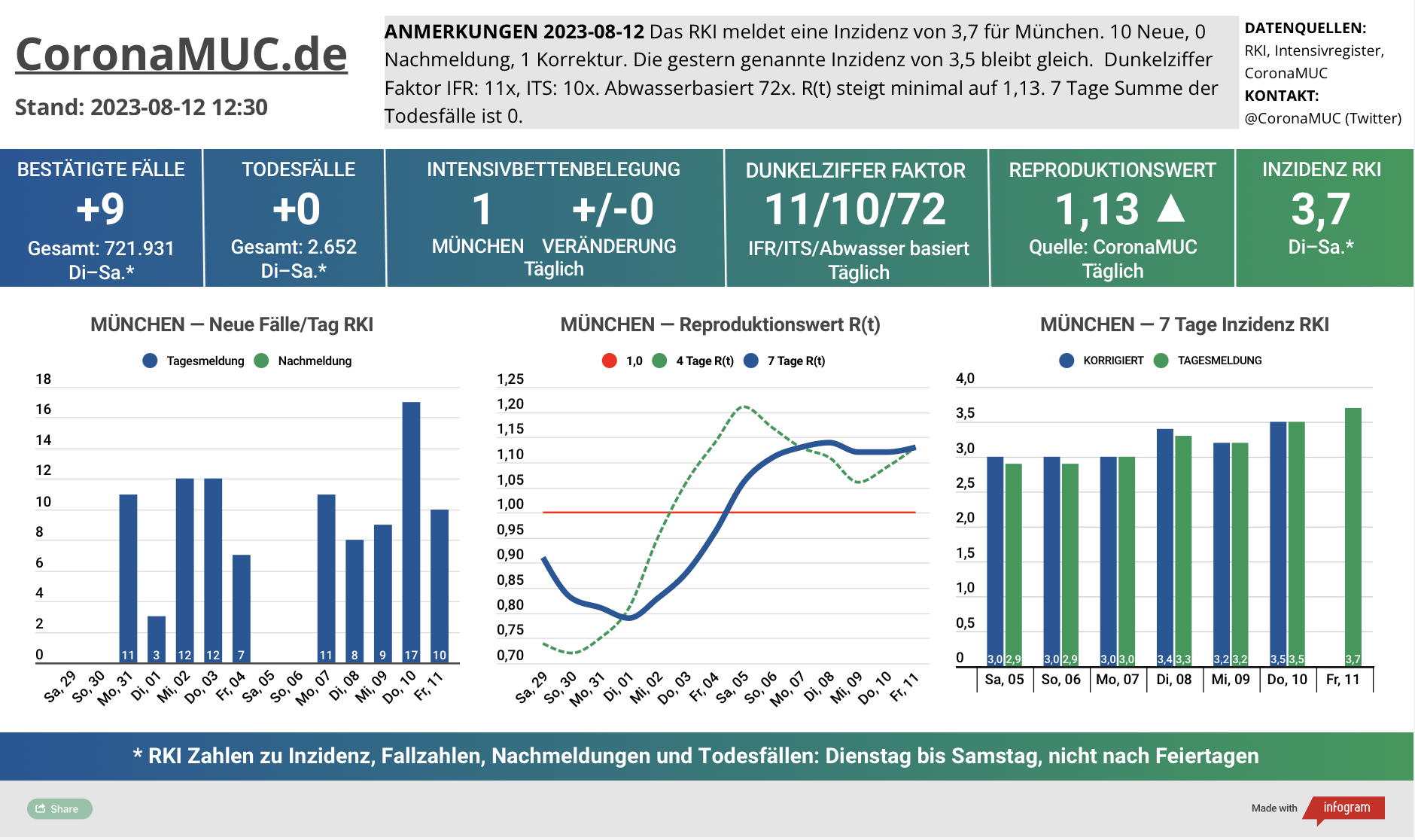 2023-08-12 Dashboard mit den Zahlen für München. Drei Graphen. Erste zeigt Neu- und Nachmeldungen, leicht steigende Zahlen. Zweite zeigt R(t) Wert für München, der mit 1,12 gleich bleibt. Dritte zeigt Inzidenz, die zwar weiter weit unter 50 liegt aber wegen mangelnder PCR Tests kaum noch aussagekräftig ist.