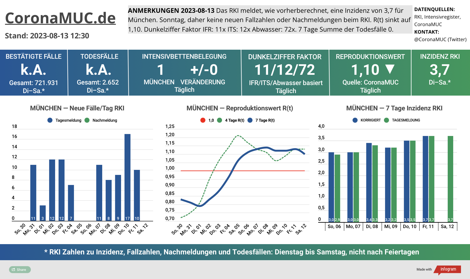 2023-08-13 Dashboard mit den Zahlen für München. Drei Graphen. Erste zeigt Neu- und Nachmeldungen, leicht steigende Zahlen. Zweite zeigt R(t) Wert für München, der leicht auf 1,10 sinkt. Dritte zeigt Inzidenz, die zwar weiter weit unter 50 liegt aber wegen mangelnder PCR Tests kaum noch aussagekräftig ist.