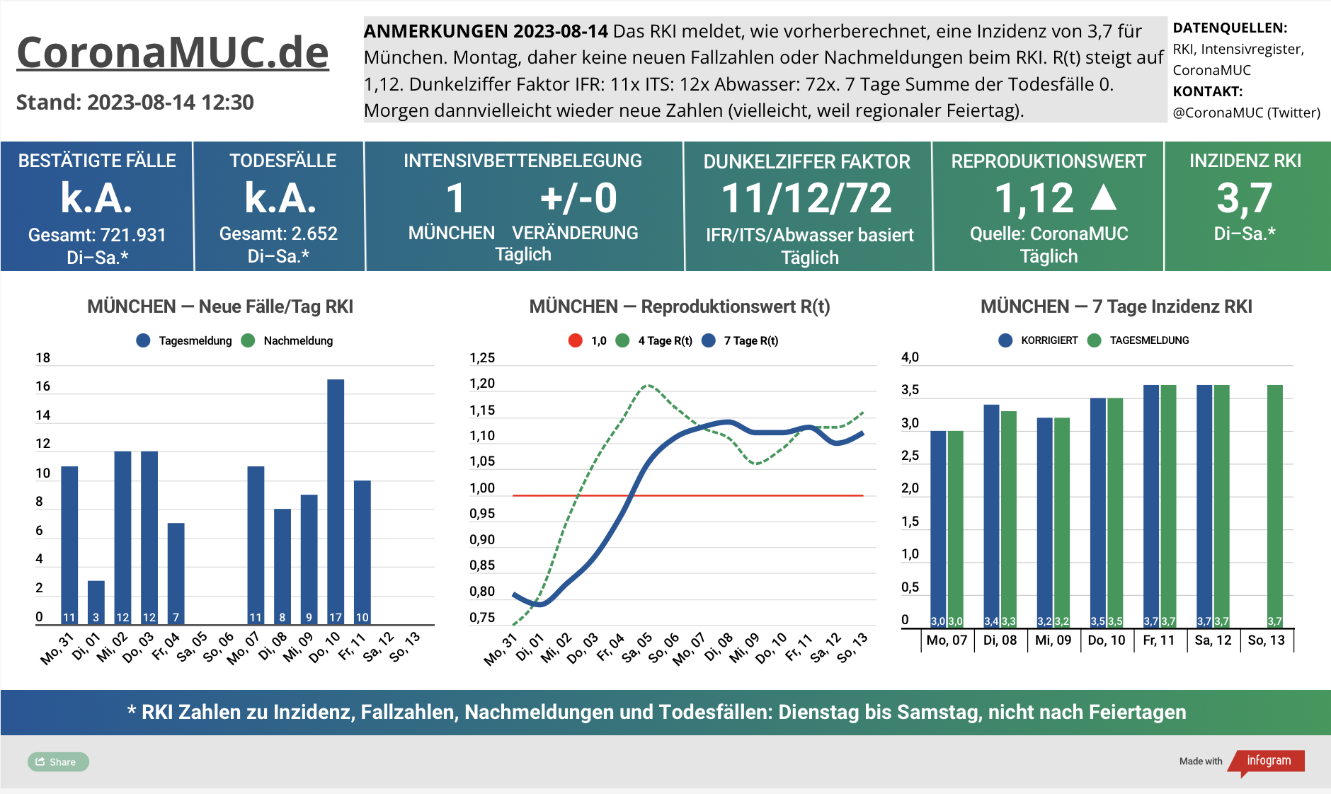 2023-08-14 Dashboard mit den Zahlen für München. Drei Graphen. Erste zeigt Neu- und Nachmeldungen, leicht steigende Zahlen. Zweite zeigt R(t) Wert für München, der leicht auf 1,12 steigt. Dritte zeigt Inzidenz, die zwar weiter weit unter 50 liegt aber wegen mangelnder PCR Tests kaum noch aussagekräftig ist.