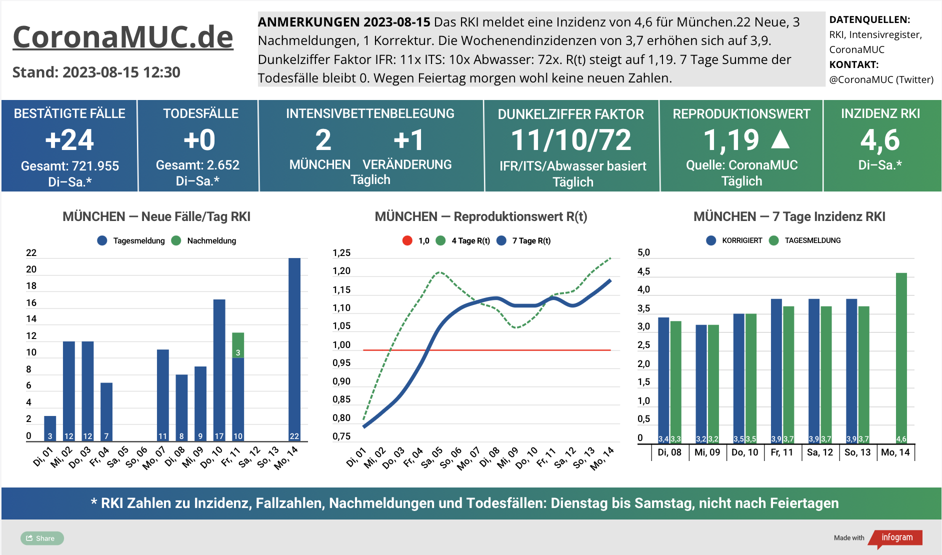 2023-08-15 Dashboard mit den Zahlen für München. Drei Graphen. Erste zeigt Neu- und Nachmeldungen, steigende Zahlen. Zweite zeigt R(t) Wert für München, der auf 1,19 steigt. Dritte zeigt Inzidenz, die zwar weiter weit unter 50 liegt aber wegen mangelnder PCR Tests kaum noch aussagekräftig ist.