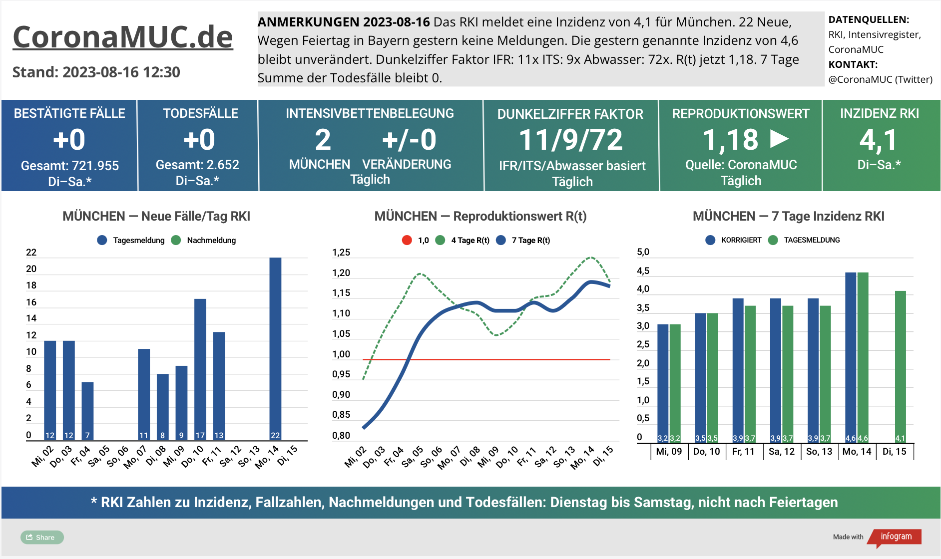 2023-08-16 Dashboard mit den Zahlen für München. Drei Graphen. Erste zeigt Neu- und Nachmeldungen, steigende Zahlen. Zweite zeigt R(t) Wert für München, der auf 1,18 steigt. Dritte zeigt Inzidenz, die zwar weiter weit unter 50 liegt aber wegen mangelnder PCR Tests kaum noch aussagekräftig ist.