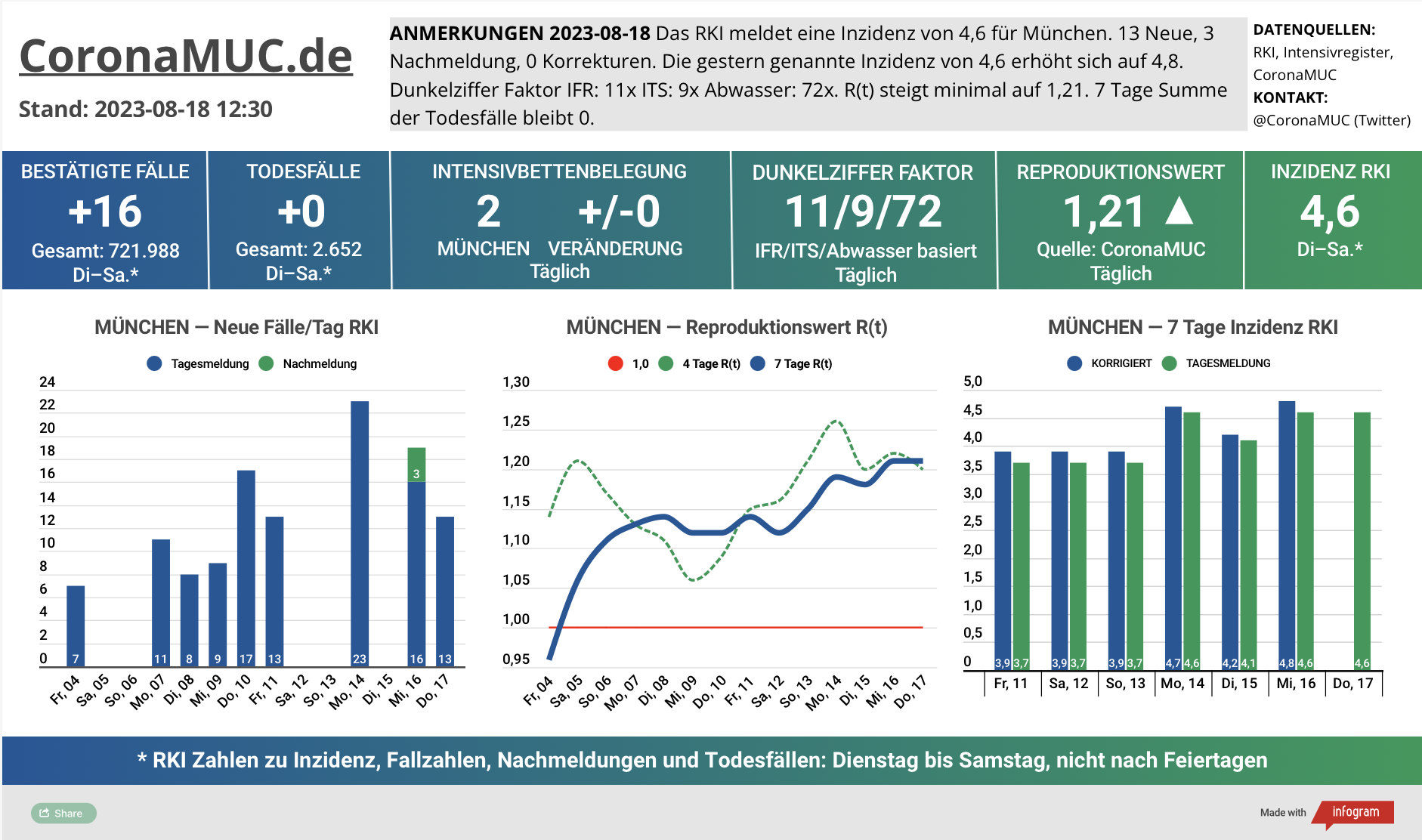 2023-08-18 Dashboard mit den Zahlen für München. Drei Graphen. Erste zeigt Neu- und Nachmeldungen, steigende Zahlen. Zweite zeigt R(t) Wert für München, der auf 1,21 steigt. Dritte zeigt Inzidenz, die zwar weiter weit unter 50 liegt aber wegen mangelnder PCR Tests kaum noch aussagekräftig ist.