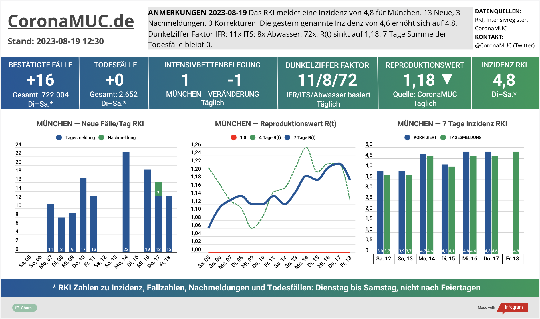 2023-08-19 Dashboard mit den Zahlen für München. Drei Graphen. Erste zeigt Neu- und Nachmeldungen, steigende Zahlen. Zweite zeigt R(t) Wert für München, der auf 1,18 sinkt. Dritte zeigt Inzidenz, die zwar weiter weit unter 50 liegt aber wegen mangelnder PCR Tests kaum noch aussagekräftig ist.