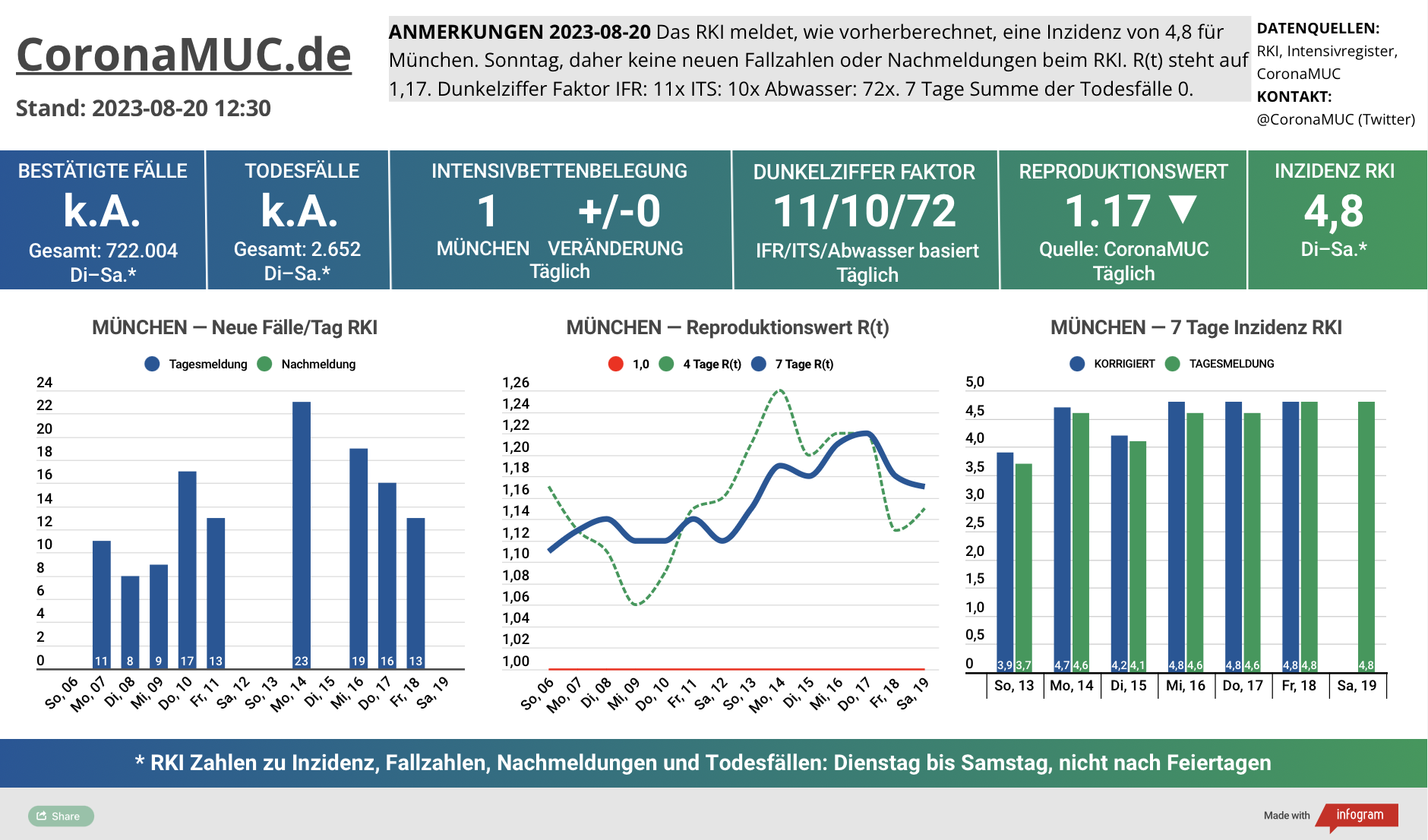 2023-08-20 Dashboard mit den Zahlen für München. Drei Graphen. Erste zeigt Neu- und Nachmeldungen, steigende Zahlen. Zweite zeigt R(t) Wert für München, der auf 1,17 sinkt. Dritte zeigt Inzidenz, die zwar weiter weit unter 50 liegt aber wegen mangelnder PCR Tests kaum noch aussagekräftig ist.