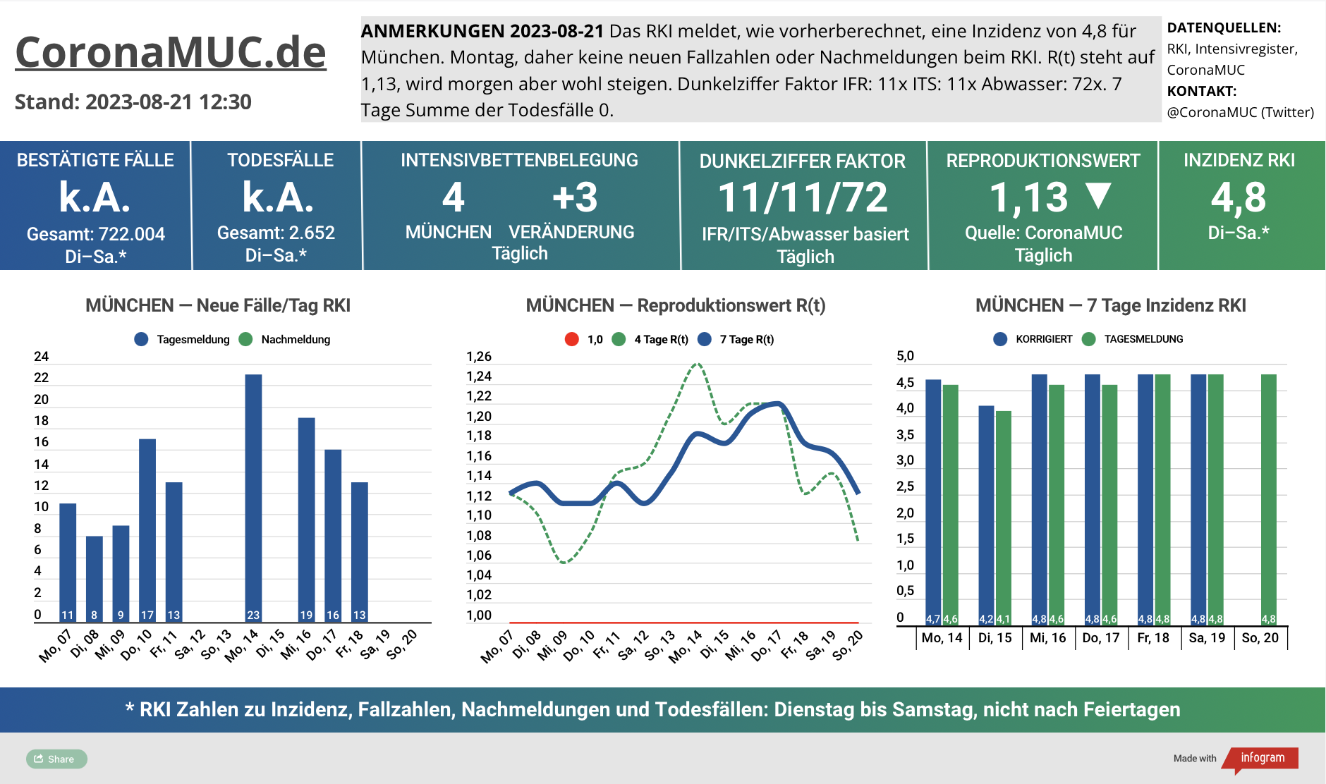 2023-08-21 Dashboard mit den Zahlen für München. Drei Graphen. Erste zeigt Neu- und Nachmeldungen, steigende Zahlen. Zweite zeigt R(t) Wert für München, der auf 1,13 sinkt. Morgen dann wieder neue Zahlen vom RKI. Dritte zeigt Inzidenz, die zwar weiter weit unter 50 liegt aber wegen mangelnder PCR Tests kaum noch aussagekräftig ist.