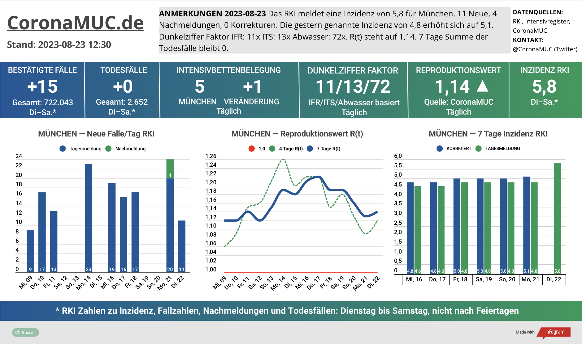 2023-08-23 Dashboard mit den Zahlen für München. Drei Graphen. Erste zeigt Neu- und Nachmeldungen, leicht steigende Zahlen. Nachholeffekt wegen Feiertag letzte Woche. Zweite zeigt R(t) Wert für München, der auf 1,14 steigt. Dritte zeigt Inzidenz, die zwar weiter weit unter 50 liegt aber wegen mangelnder PCR Tests kaum noch aussagekräftig ist.