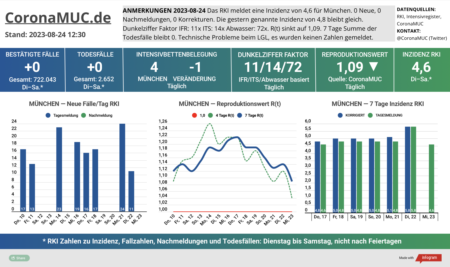 2023-08-24 Dashboard mit den Zahlen für München. Drei Graphen. Erste zeigt Neu- und Nachmeldungen, heute keine neuen Zahlen. Zweite zeigt R(t) Wert für München, der auf 1,09 sinkt, wegen fehlender Zahlen. Dritte zeigt Inzidenz, die zwar weiter weit unter 50 liegt aber wegen mangelnder PCR Tests kaum noch aussagekräftig ist.