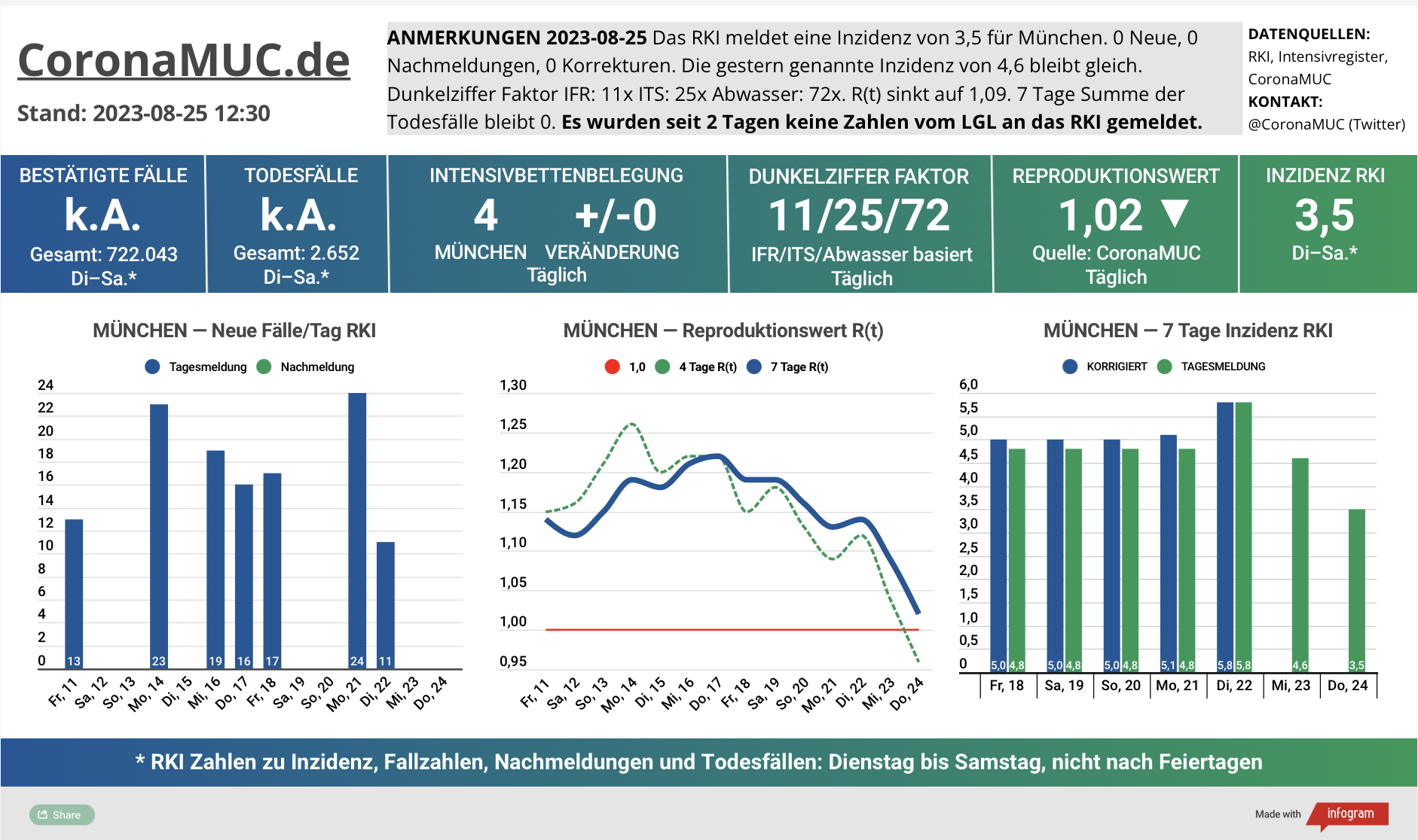 2023-08-25 Dashboard mit den Zahlen für München. Drei Graphen. Erste zeigt Neu- und Nachmeldungen, auch heute keine neuen Zahlen. Zweite zeigt R(t) Wert für München, der auf 1,09 sinkt, wegen fehlender Zahlen. Dritte zeigt Inzidenz, die zwar weiter weit unter 50 liegt aber wegen mangelnder PCR Tests kaum noch aussagekräftig ist.