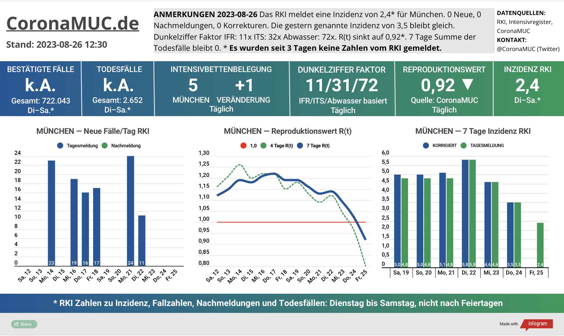 2023-08-26 Dashboard mit den Zahlen für München. Drei Graphen. Erste zeigt Neu- und Nachmeldungen, seit 3 Tagen keine neuen Zahlen. Zweite zeigt R(t) Wert für München, der auf 0,91 sinkt, wegen fehlender Zahlen. Dritte zeigt Inzidenz, die zwar weiter weit unter 50 liegt aber wegen mangelnder PCR Tests kaum noch aussagekräftig ist.