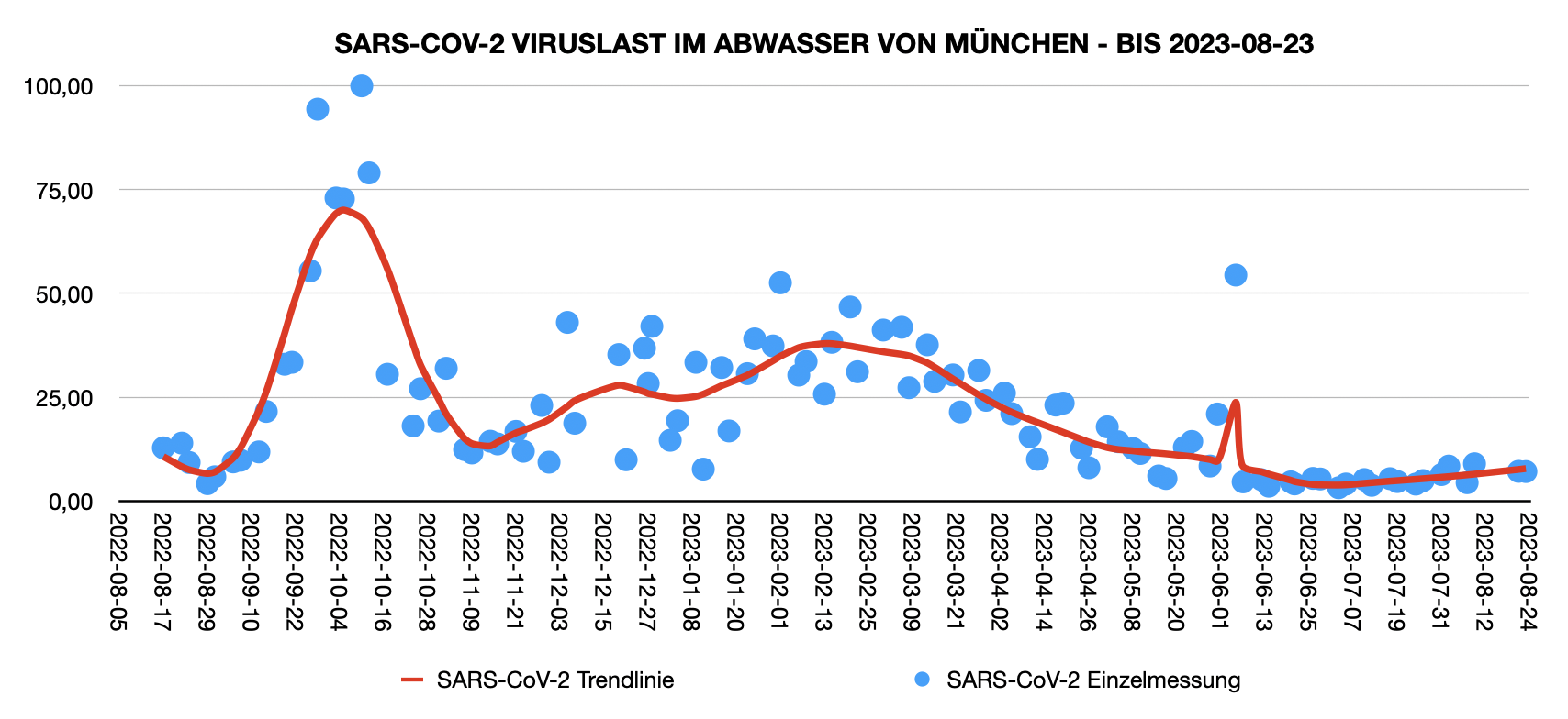 Abwasserwerte München