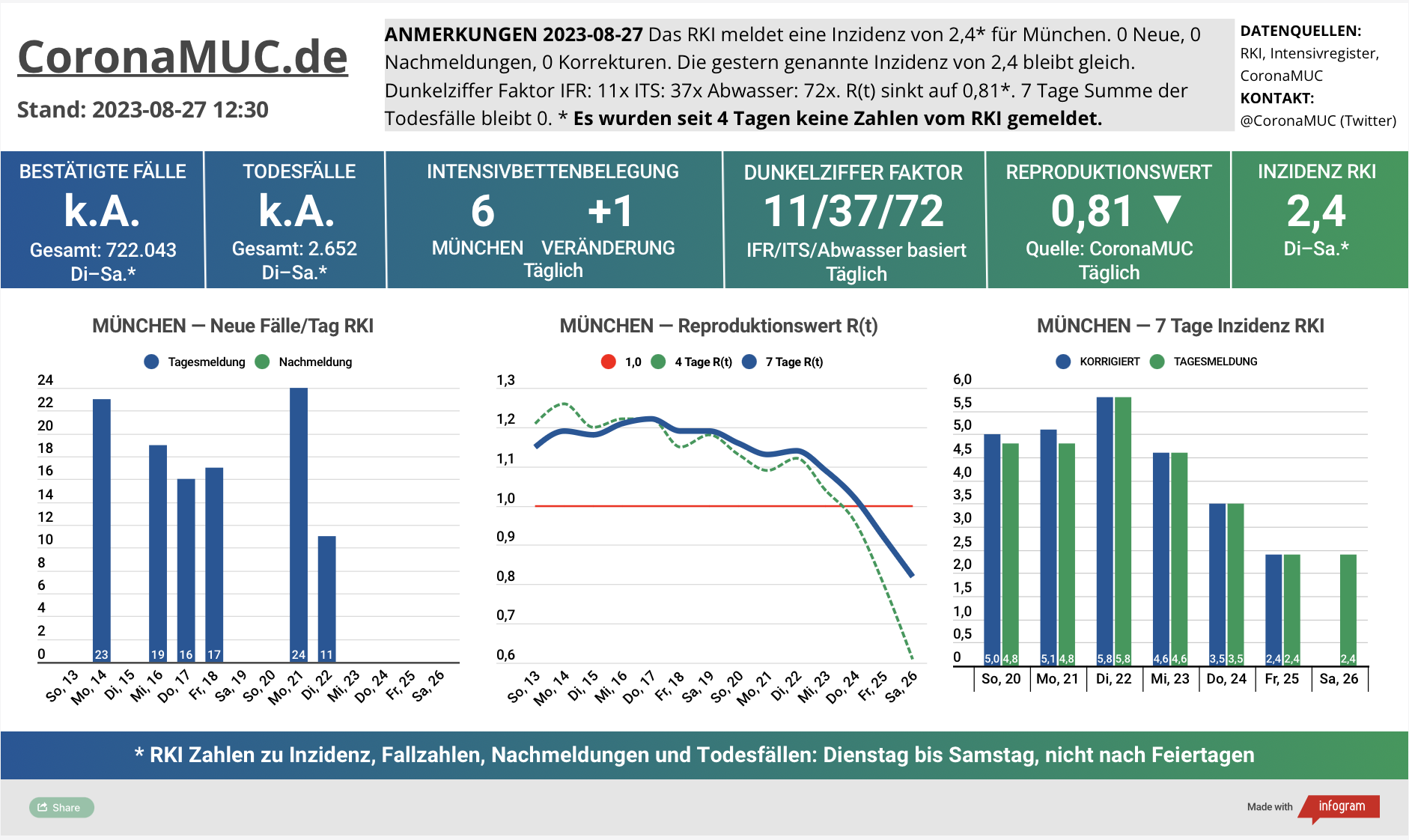 2023-08-27 Dashboard mit den Zahlen für München. Drei Graphen. Erste zeigt Neu- und Nachmeldungen, seit 4 Tagen keine neuen Zahlen. Zweite zeigt R(t) Wert für München, der auf 0,81 sinkt, wegen fehlender Zahlen. Dritte zeigt Inzidenz, die zwar weiter weit unter 50 liegt aber wegen mangelnder PCR Tests kaum noch aussagekräftig ist.