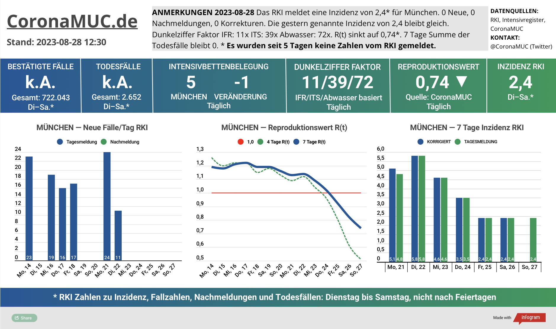 2023-08-28 Dashboard mit den Zahlen für München. Drei Graphen. Erste zeigt Neu- und Nachmeldungen, seit 5 Tagen keine neuen Zahlen. Zweite zeigt R(t) Wert für München, der auf 0,74 sinkt, wegen fehlender Zahlen. Dritte zeigt Inzidenz, die zwar weiter weit unter 50 liegt aber wegen mangelnder PCR Tests kaum noch aussagekräftig ist.