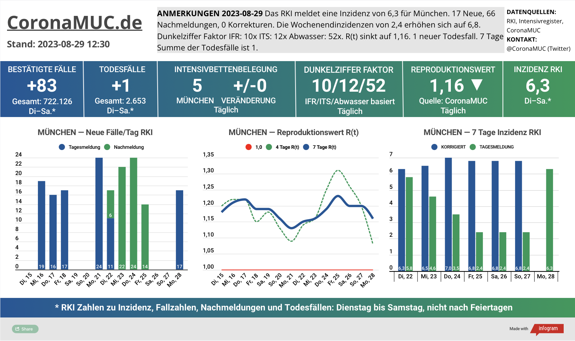 2023-08-29 Dashboard mit den Zahlen für München. Drei Graphen. Erste zeigt Neu- und Nachmeldungen, unklare Tendenz. Zweite zeigt R(t) Wert für München, der auf 1,16 sinkt. Dritte zeigt Inzidenz, die zwar weiter weit unter 50 liegt aber wegen mangelnder PCR Tests kaum noch aussagekräftig ist.