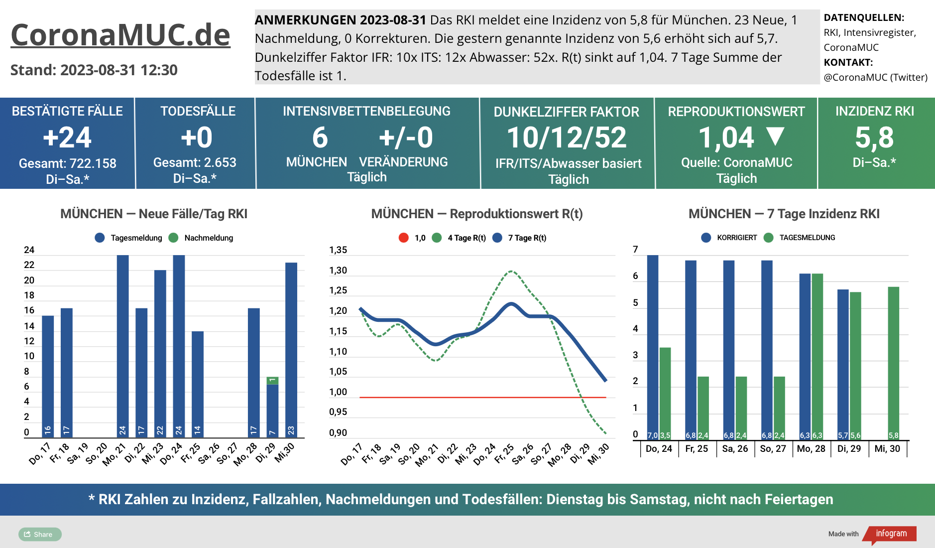2023-08-31 Dashboard mit den Zahlen für München. Drei Graphen. Erste zeigt Neu- und Nachmeldungen, unklare Tendenz. Zweite zeigt R(t) Wert für München, der auf 1,04 sinkt. Dritte zeigt Inzidenz, die zwar weiter weit unter 50 liegt aber wegen mangelnder PCR Tests kaum noch aussagekräftig ist.