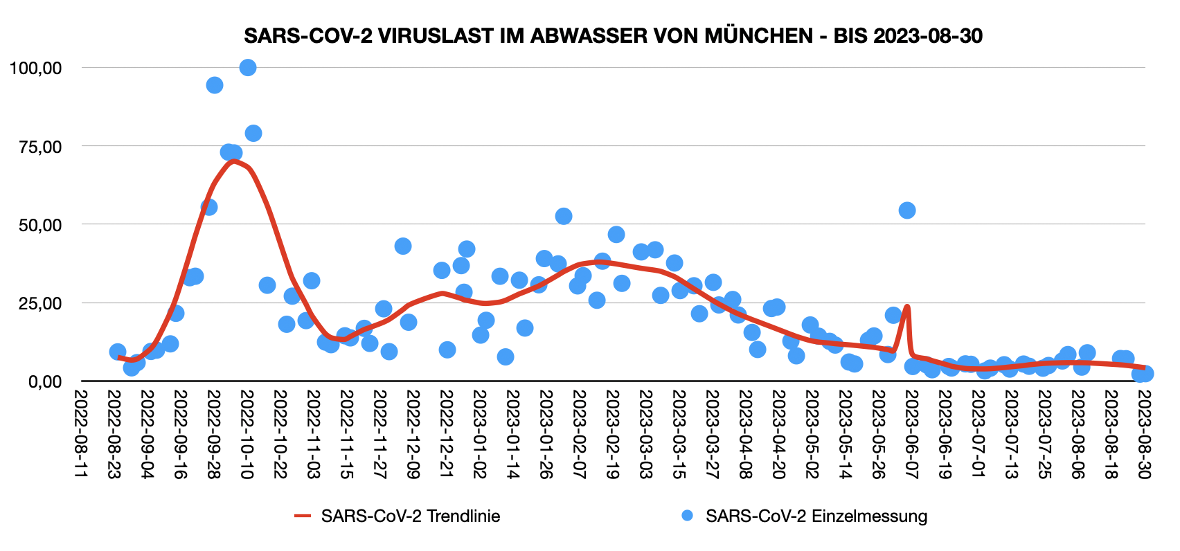 Abwasserwerte München