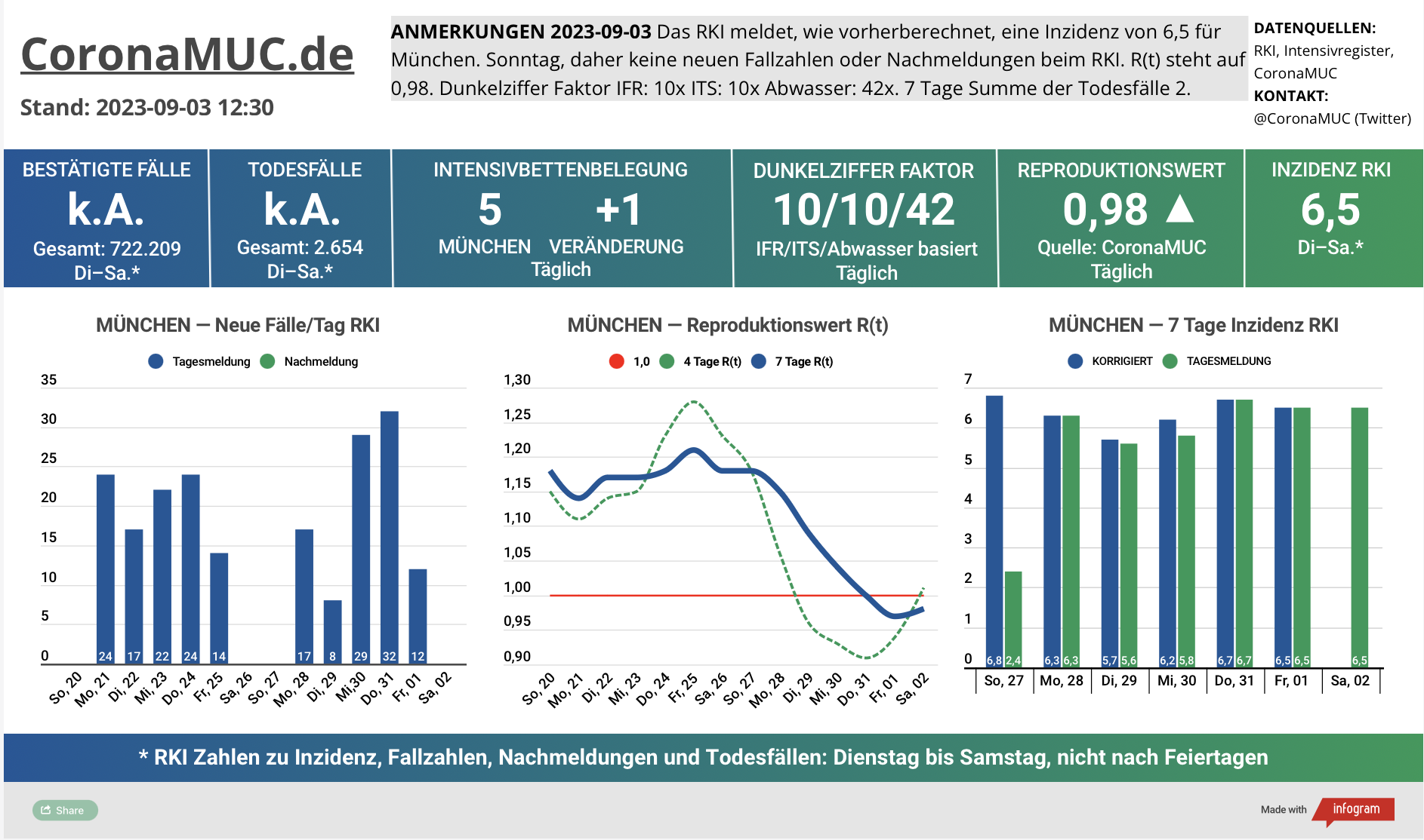 2023-09-03 Dashboard mit den Zahlen für München. Drei Graphen. Erste zeigt Neu- und Nachmeldungen, unklare Tendenz. Zweite zeigt R(t) Wert für München, der auf 0,97 sinkt. Dritte zeigt Inzidenz, die zwar weiter weit unter 50 liegt aber wegen mangelnder PCR Tests kaum noch aussagekräftig ist.