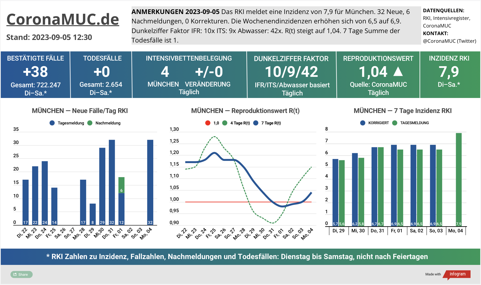 2023-09-05 Dashboard mit den Zahlen für München. Drei Graphen. Erste zeigt Neu- und Nachmeldungen, steigende Tendenz. Zweite zeigt R(t) Wert für München, der auf 1,04 steigt. Dritte zeigt Inzidenz, die zwar weiter weit unter 50 liegt aber wegen mangelnder PCR Tests kaum noch aussagekräftig ist.