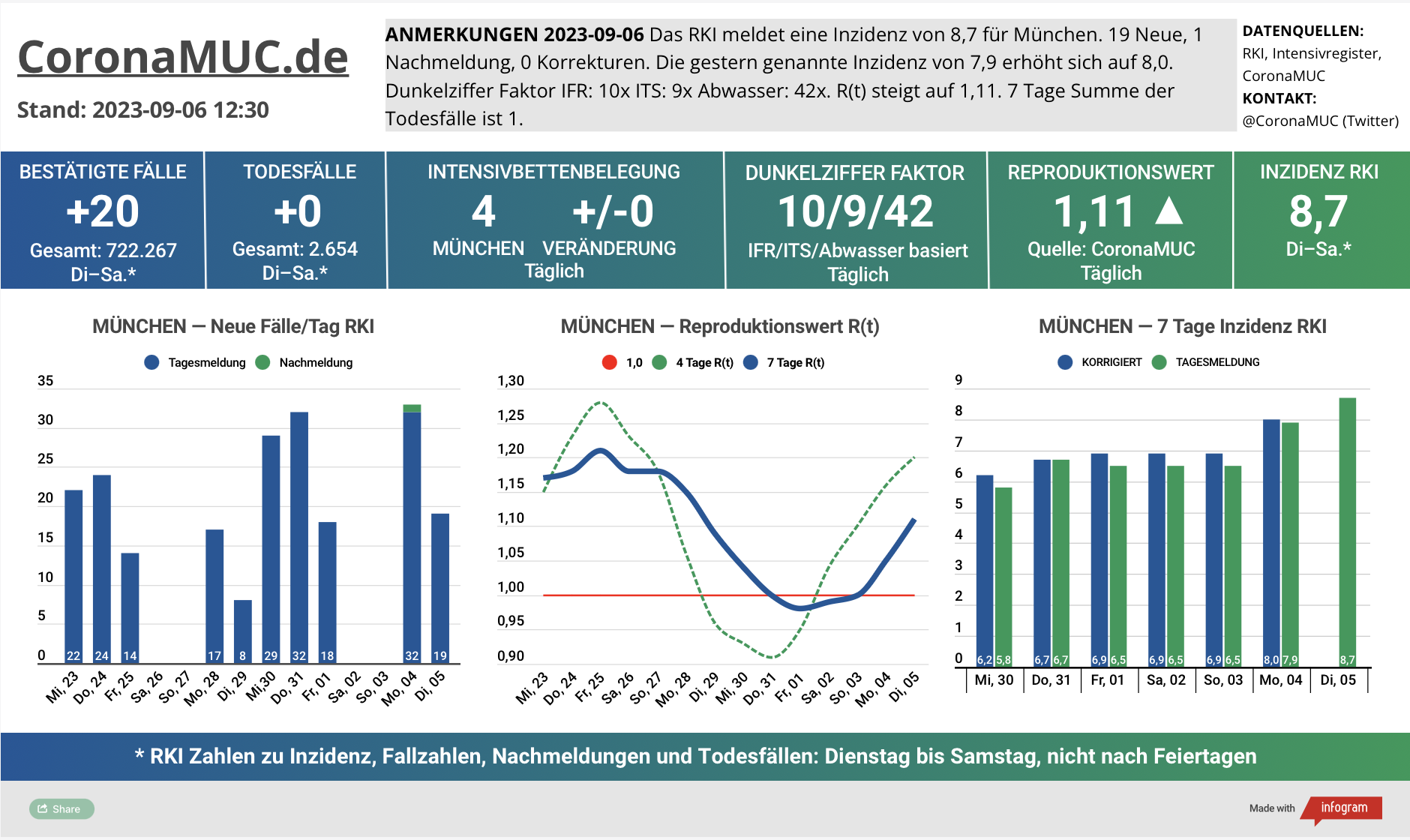 2023-09-06 Dashboard mit den Zahlen für München. Drei Graphen. Erste zeigt Neu- und Nachmeldungen, steigende Tendenz. Zweite zeigt R(t) Wert für München, der auf 1,11 steigt. Dritte zeigt Inzidenz, die zwar weiter weit unter 50 liegt aber wegen mangelnder PCR Tests kaum noch aussagekräftig ist.