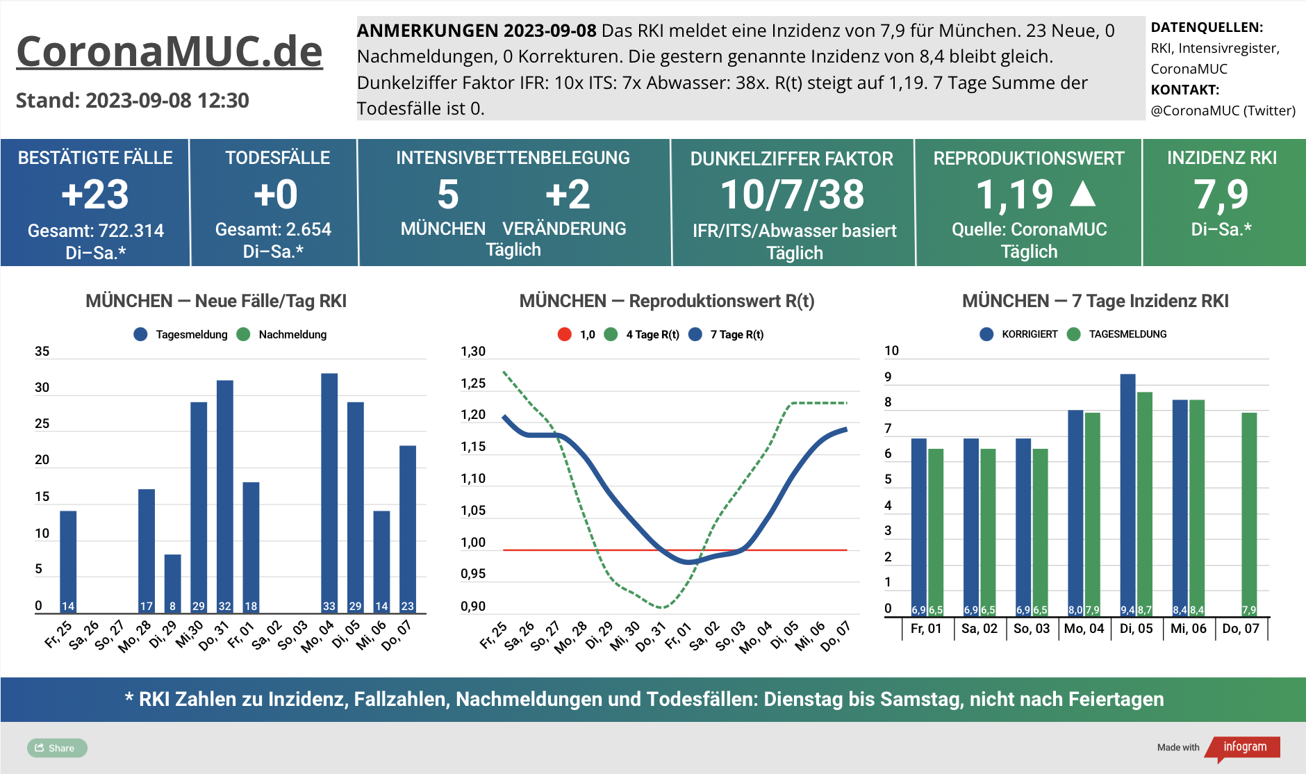 2023-09-08 Dashboard mit den Zahlen für München. Drei Graphen. Erste zeigt Neu- und Nachmeldungen, steigende Tendenz. Zweite zeigt R(t) Wert für München, der auf 1,19 steigt. Dritte zeigt Inzidenz, die zwar weiter weit unter 50 liegt aber wegen mangelnder PCR Tests kaum noch aussagekräftig ist.