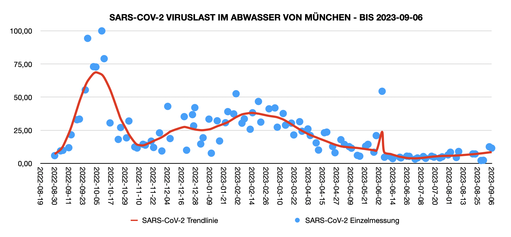 Abwasserwerte München