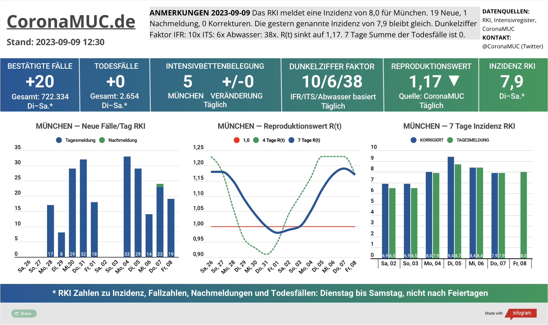 2023-09-09 Dashboard mit den Zahlen für München. Drei Graphen. Erste zeigt Neu- und Nachmeldungen, unklare Tendenz. Zweite zeigt R(t) Wert für München, der auf 1,17 sinkt. Dritte zeigt Inzidenz, die zwar weiter weit unter 50 liegt aber wegen mangelnder PCR Tests kaum noch aussagekräftig ist.