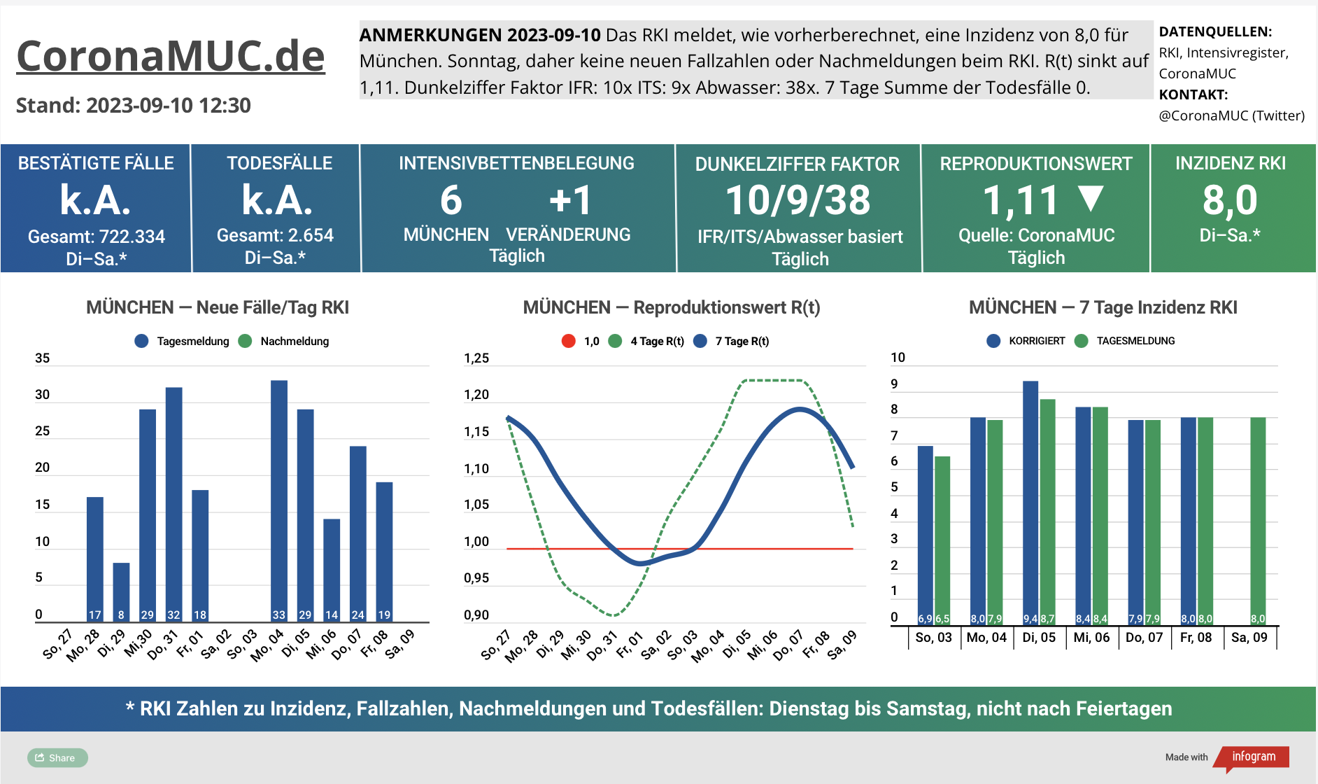 2023-09-10 Dashboard mit den Zahlen für München. Drei Graphen. Erste zeigt Neu- und Nachmeldungen, unklare Tendenz. Zweite zeigt R(t) Wert für München, der auf 1,10 sinkt wegen Meldepause am Wochenende. Dritte zeigt Inzidenz, die zwar weiter weit unter 50 liegt aber wegen mangelnder PCR Tests kaum noch aussagekräftig ist.