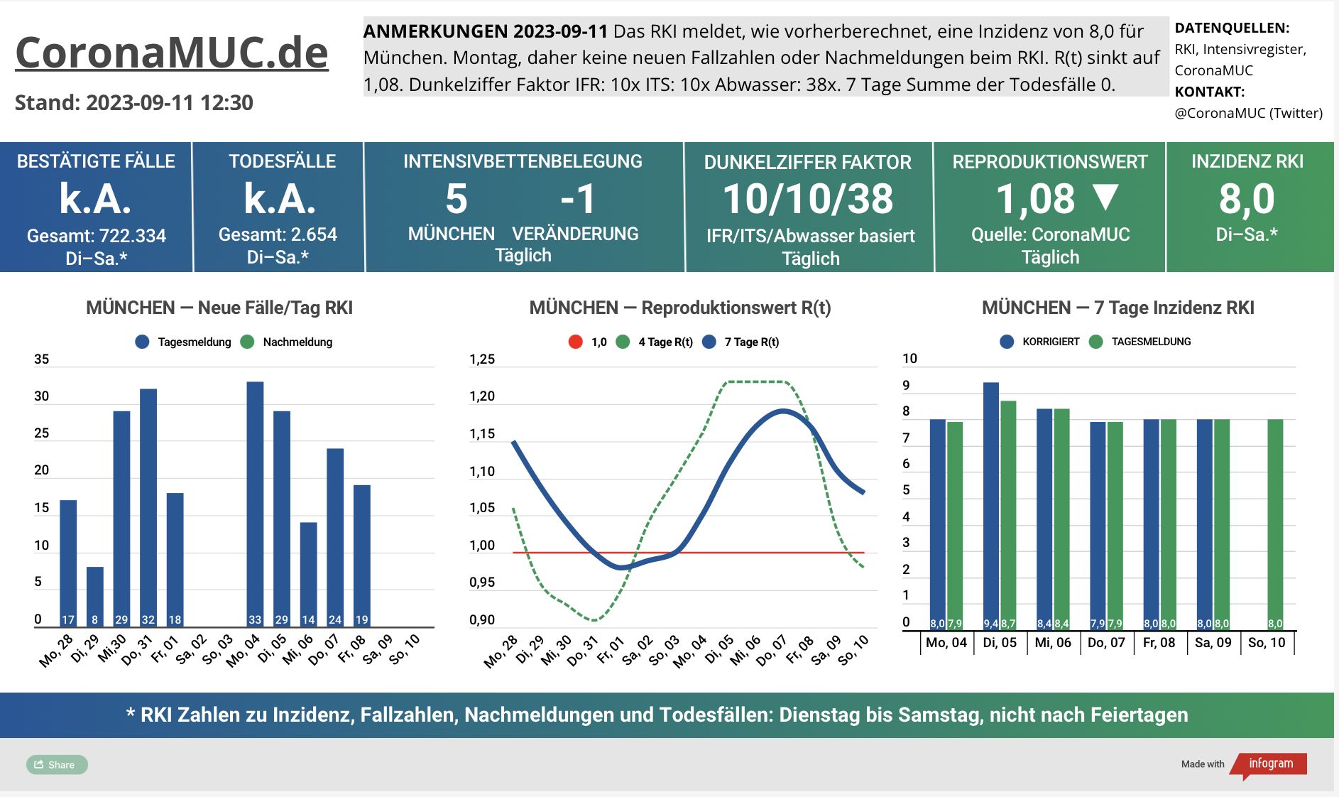 2023-09-11 Dashboard mit den Zahlen für München. Drei Graphen. Erste zeigt Neu- und Nachmeldungen, unklare Tendenz. Zweite zeigt R(t) Wert für München, der auf 1,08 sinkt wegen Meldepause am Wochenende. Dritte zeigt Inzidenz, die zwar weiter weit unter 50 liegt aber wegen mangelnder PCR Tests kaum noch aussagekräftig ist.