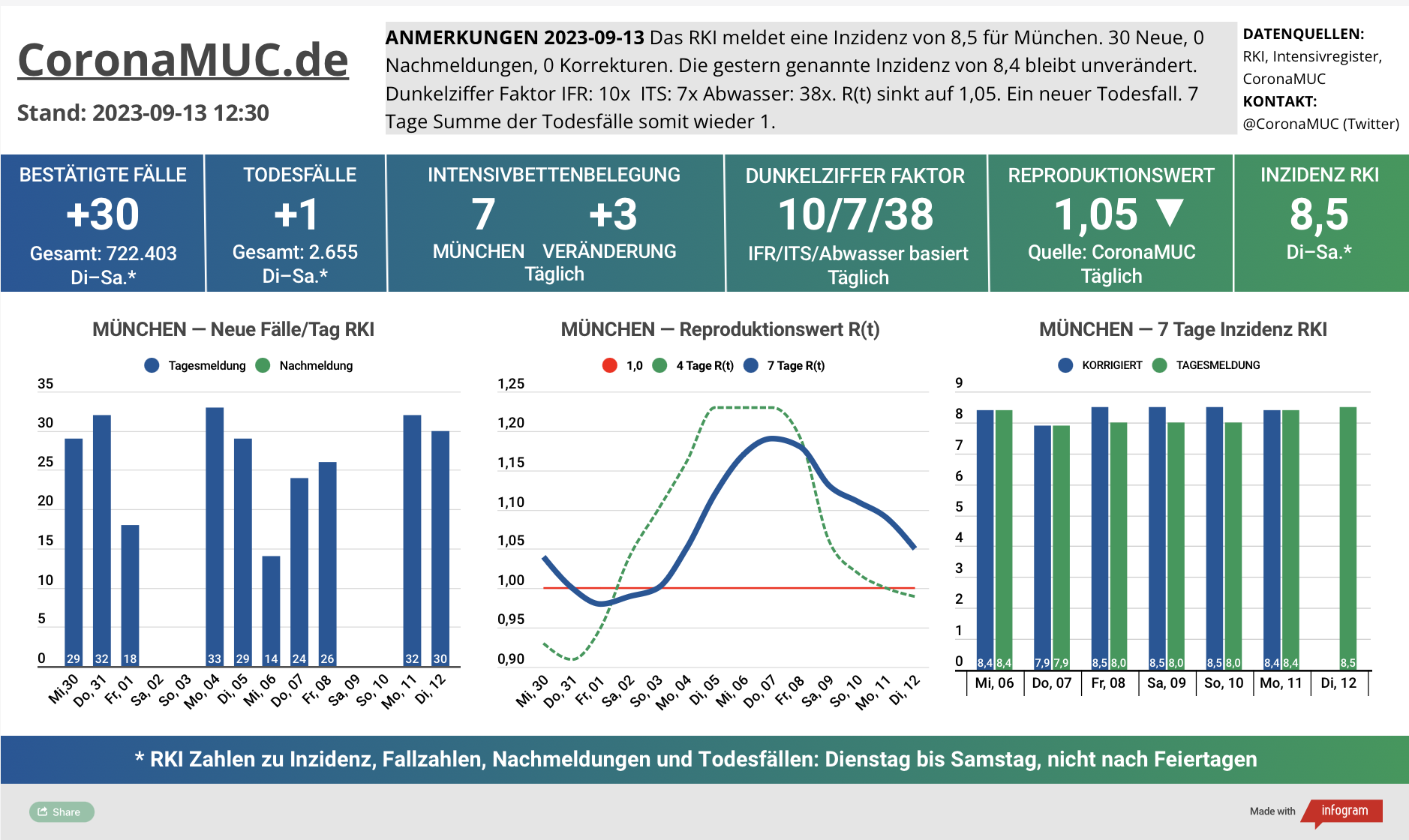 2023-09-13 Dashboard mit den Zahlen für München. Drei Graphen. Erste zeigt Neu- und Nachmeldungen, eher Plateau heute. Zweite zeigt R(t) Wert für München, der auf 1,05 sinkt. Dritte zeigt Inzidenz, die zwar weiter weit unter 50 liegt aber wegen mangelnder PCR Tests kaum noch aussagekräftig ist.