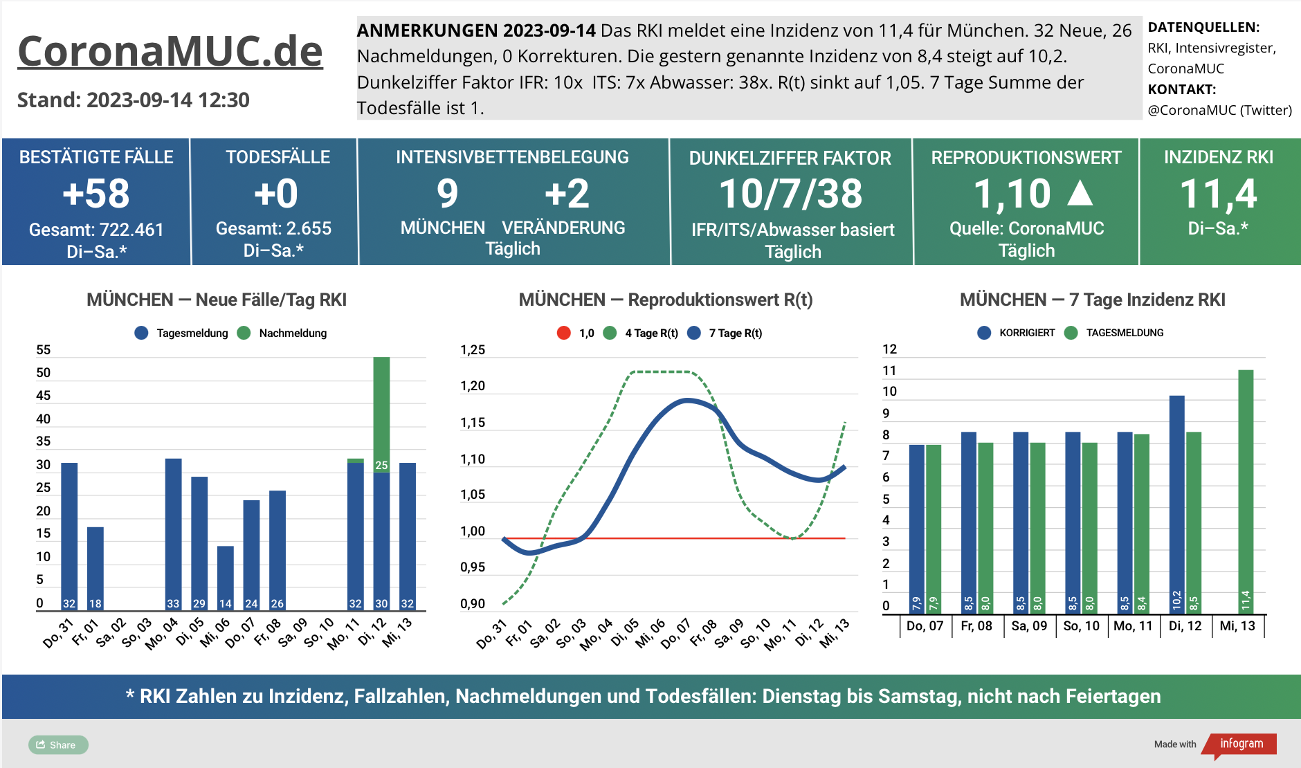 2023-09-14 Dashboard mit den Zahlen für München. Drei Graphen. Erste zeigt Neu- und Nachmeldungen, deutlicher Sprung nach oben. Zweite zeigt R(t) Wert für München, der auf 1,10 steigt. Dritte zeigt Inzidenz, die zwar weiter weit unter 50 liegt aber wegen mangelnder PCR Tests kaum noch aussagekräftig ist.