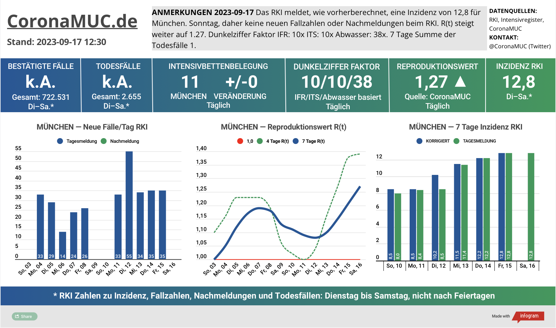 2023-09-17 Dashboard mit den Zahlen für München. Drei Graphen. Erste zeigt Neu- und Nachmeldungen, klare Tendenz nach oben. Zweite zeigt R(t) Wert für München, der auf 1,27 steigt. Dritte zeigt Inzidenz, die zwar weiter weit unter 50 liegt aber wegen mangelnder PCR Tests kaum noch aussagekräftig ist.