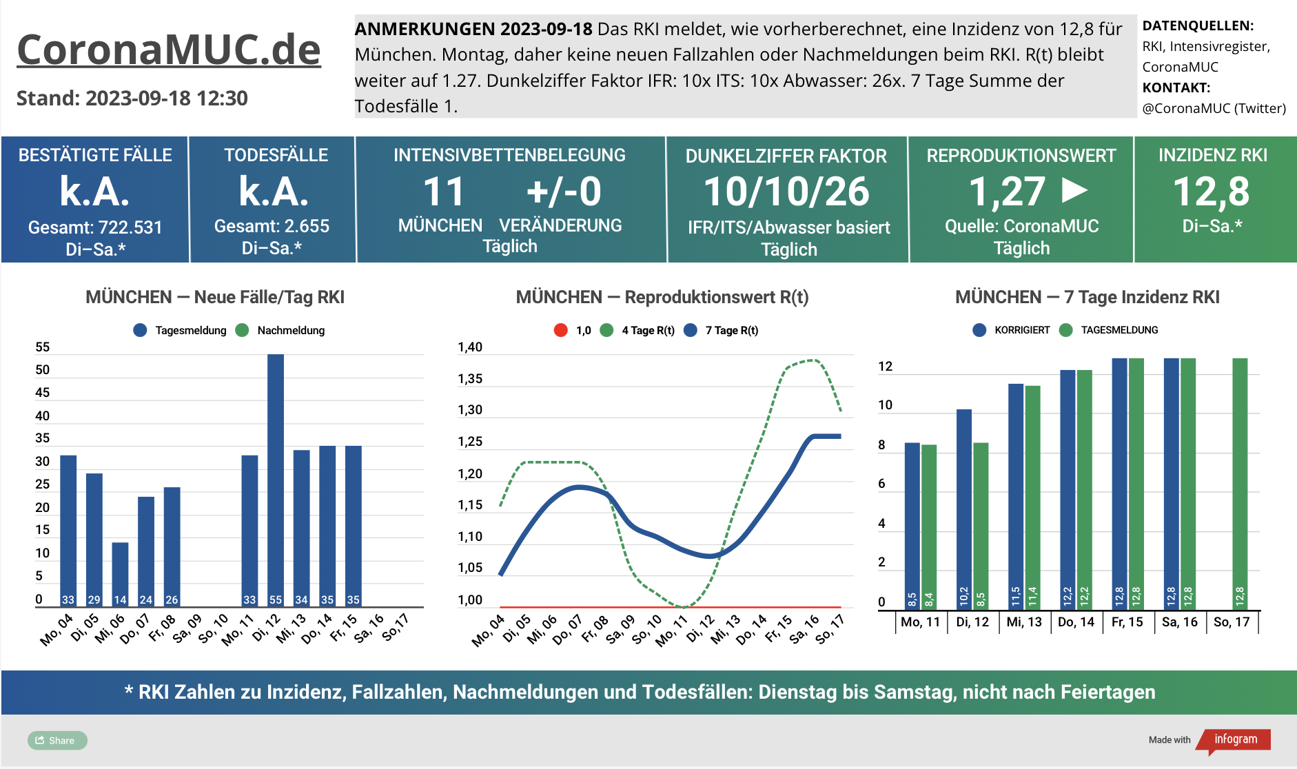 2023-09-18 Dashboard mit den Zahlen für München. Drei Graphen. Erste zeigt Neu- und Nachmeldungen, klare Tendenz nach oben. Zweite zeigt R(t) Wert für München, der weiter auf 1,27 steht. Dritte zeigt Inzidenz, die zwar weiter weit unter 50 liegt aber wegen mangelnder PCR Tests kaum noch aussagekräftig ist.