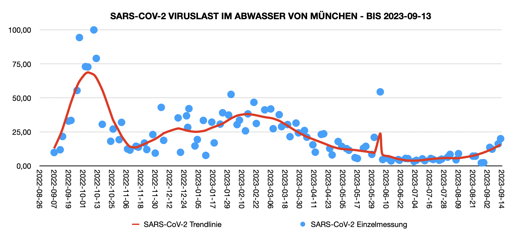 Abwasserwerte München