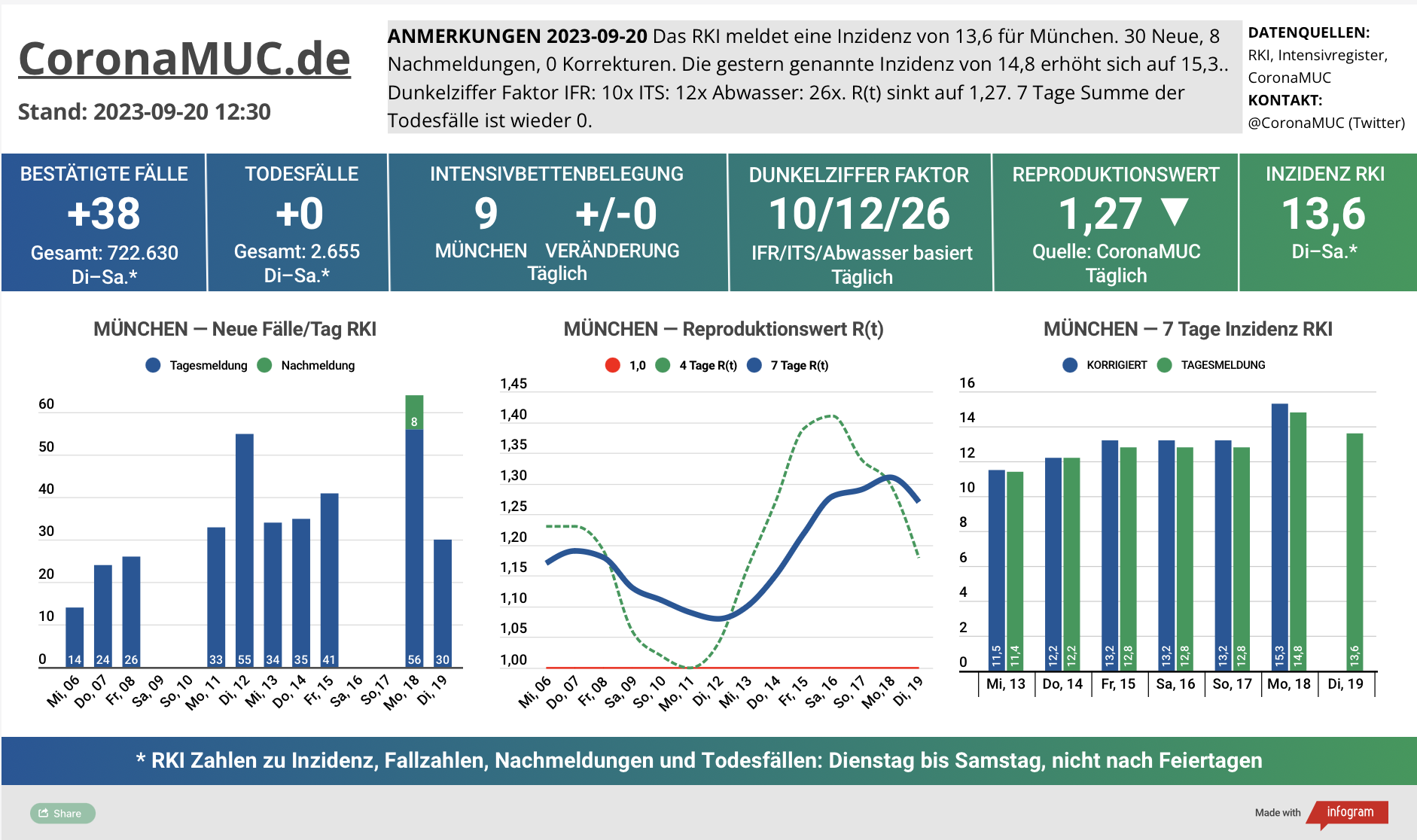 2023-09-20 Dashboard mit den Zahlen für München. Drei Graphen. Erste zeigt Neu- und Nachmeldungen, klare Tendenz nach oben. Zweite zeigt R(t) Wert für München, der etwas auf 1,27 sinkt. Dritte zeigt Inzidenz, die zwar weiter weit unter 50 liegt aber wegen mangelnder PCR Tests kaum noch aussagekräftig ist.