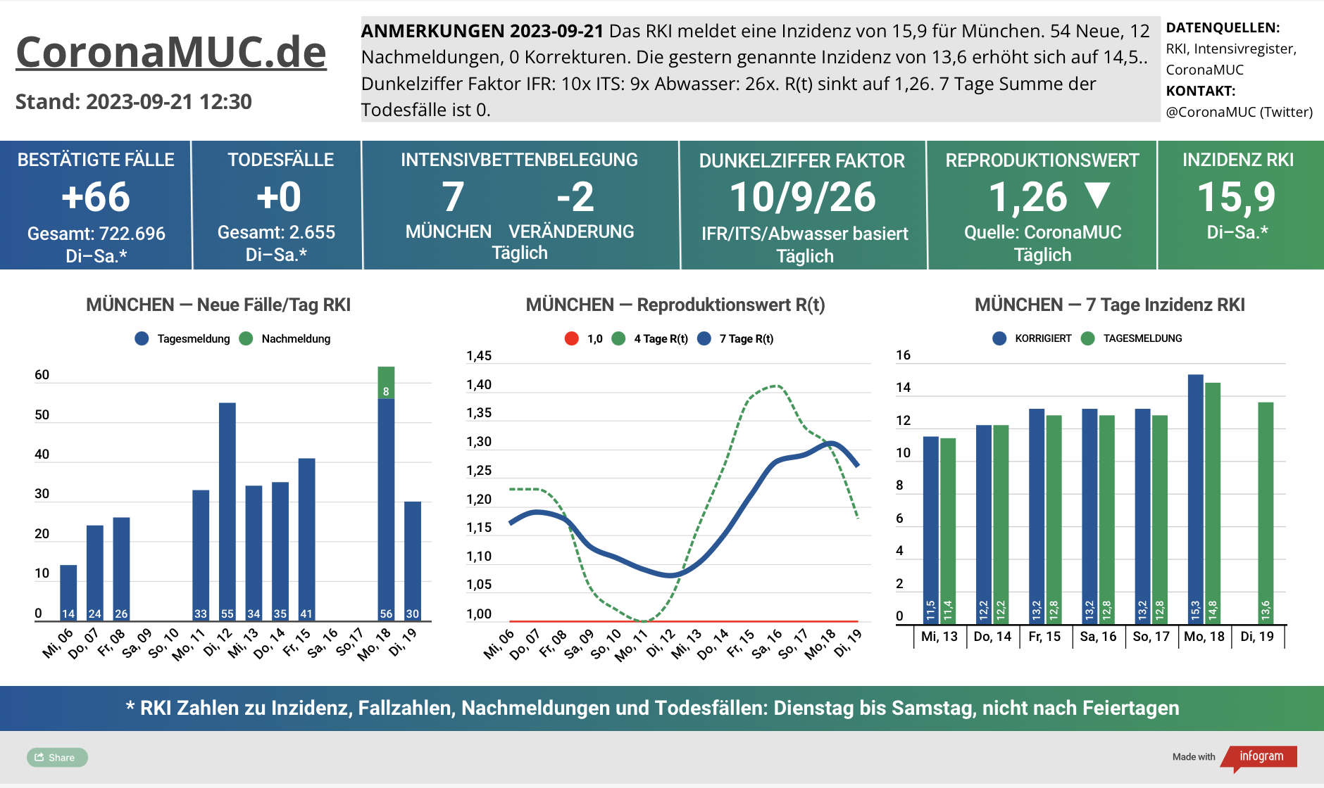 2023-09-21 Dashboard mit den Zahlen für München. Drei Graphen. Erste zeigt Neu- und Nachmeldungen, klare Tendenz nach oben. Zweite zeigt R(t) Wert für München, der etwas auf 1,26 sinkt. Dritte zeigt Inzidenz, die zwar weiter weit unter 50 liegt aber wegen mangelnder PCR Tests kaum noch aussagekräftig ist.