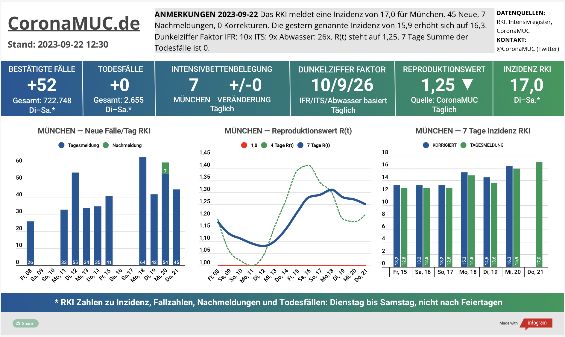 2023-09-22 Dashboard mit den Zahlen für München. Drei Graphen. Erste zeigt Neu- und Nachmeldungen, klare Tendenz nach oben. Zweite zeigt R(t) Wert für München, der minimal auf 1,25 sinkt. Dritte zeigt Inzidenz, die zwar weiter weit unter 50 liegt aber wegen mangelnder PCR Tests kaum noch aussagekräftig ist.