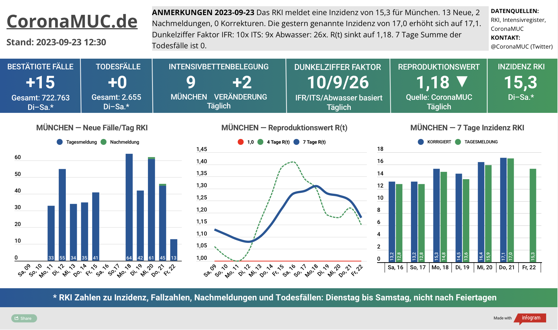 2023-09-23 Dashboard mit den Zahlen für München. Drei Graphen. Erste zeigt Neu- und Nachmeldungen, klare Tendenz nach oben. Zweite zeigt R(t) Wert für München, der minimal auf 1,18 sinkt. Dritte zeigt Inzidenz, die zwar weiter weit unter 50 liegt aber wegen mangelnder PCR Tests kaum noch aussagekräftig ist.