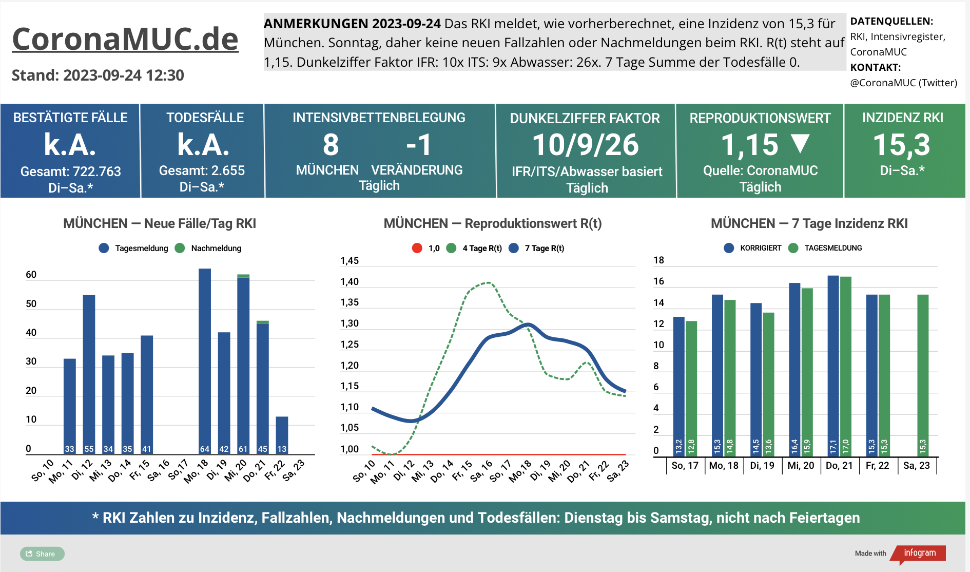 2023-09-24 Dashboard mit den Zahlen für München. Drei Graphen. Erste zeigt Neu- und Nachmeldungen, klare Tendenz nach oben. Zweite zeigt R(t) Wert für München, der minimal auf 1,15 sinkt. Dritte zeigt Inzidenz, die zwar weiter weit unter 50 liegt aber wegen mangelnder PCR Tests kaum noch aussagekräftig ist.