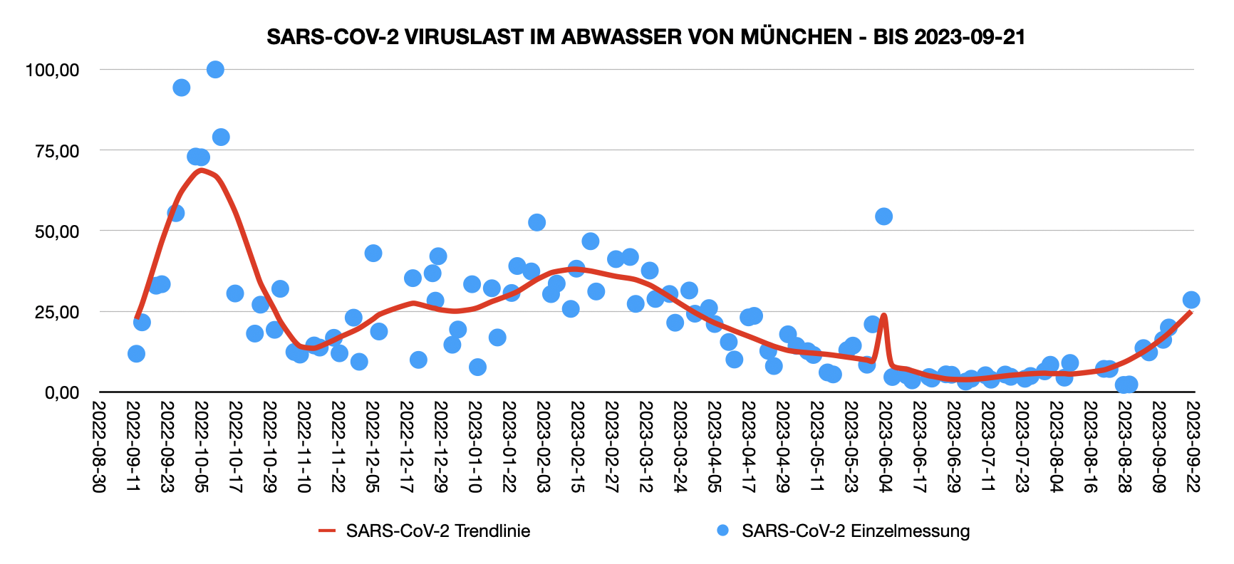 Abwasserwerte München