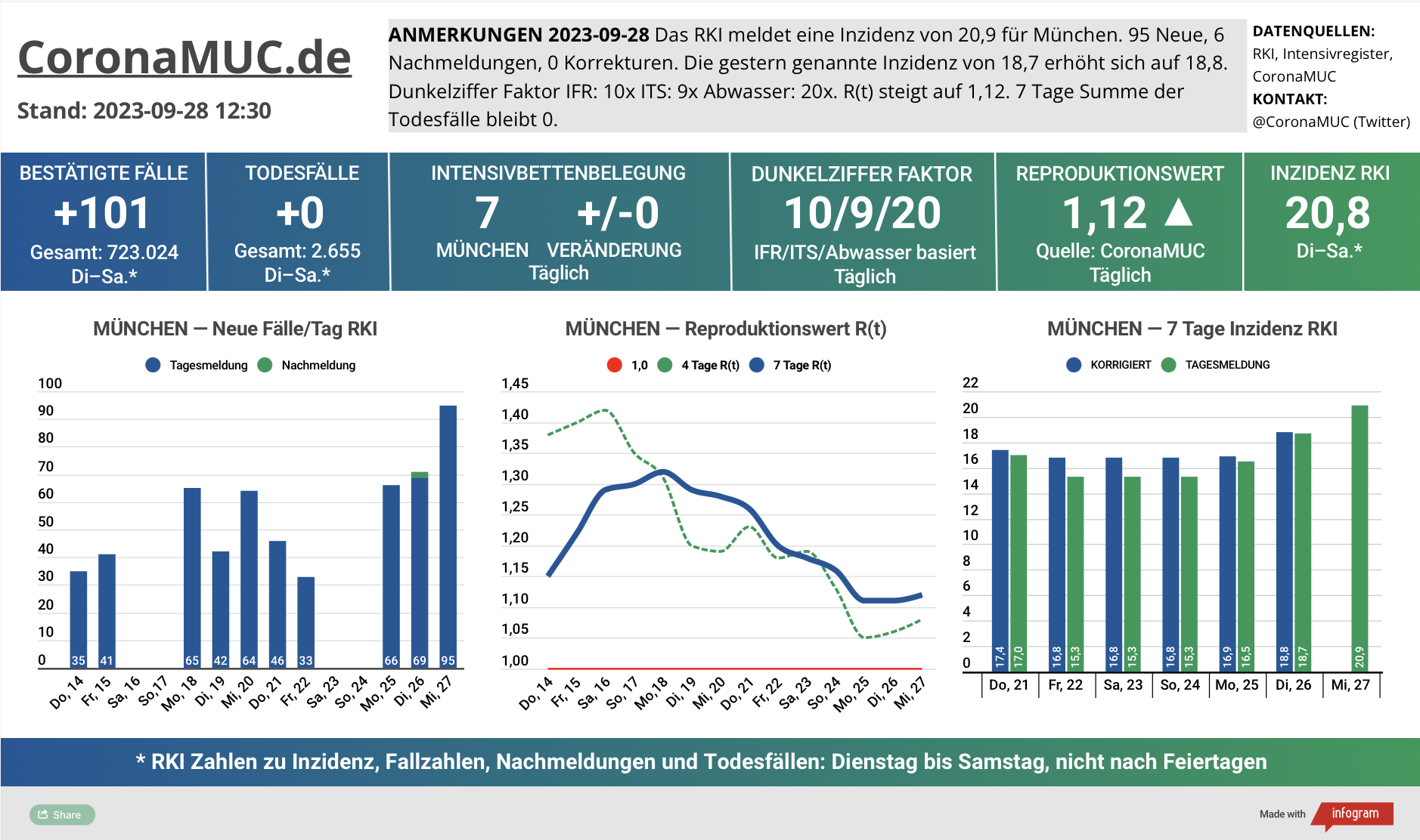 2023-09-28 Dashboard mit den Zahlen für München. Drei Graphen. Erste zeigt Neu- und Nachmeldungen, klare Tendenz nach oben. Zweite zeigt R(t) Wert für München, der auf 1,12 steigtt. Dritte zeigt Inzidenz, die zwar weiter weit unter 50 liegt aber wegen mangelnder PCR Tests kaum noch aussagekräftig ist.