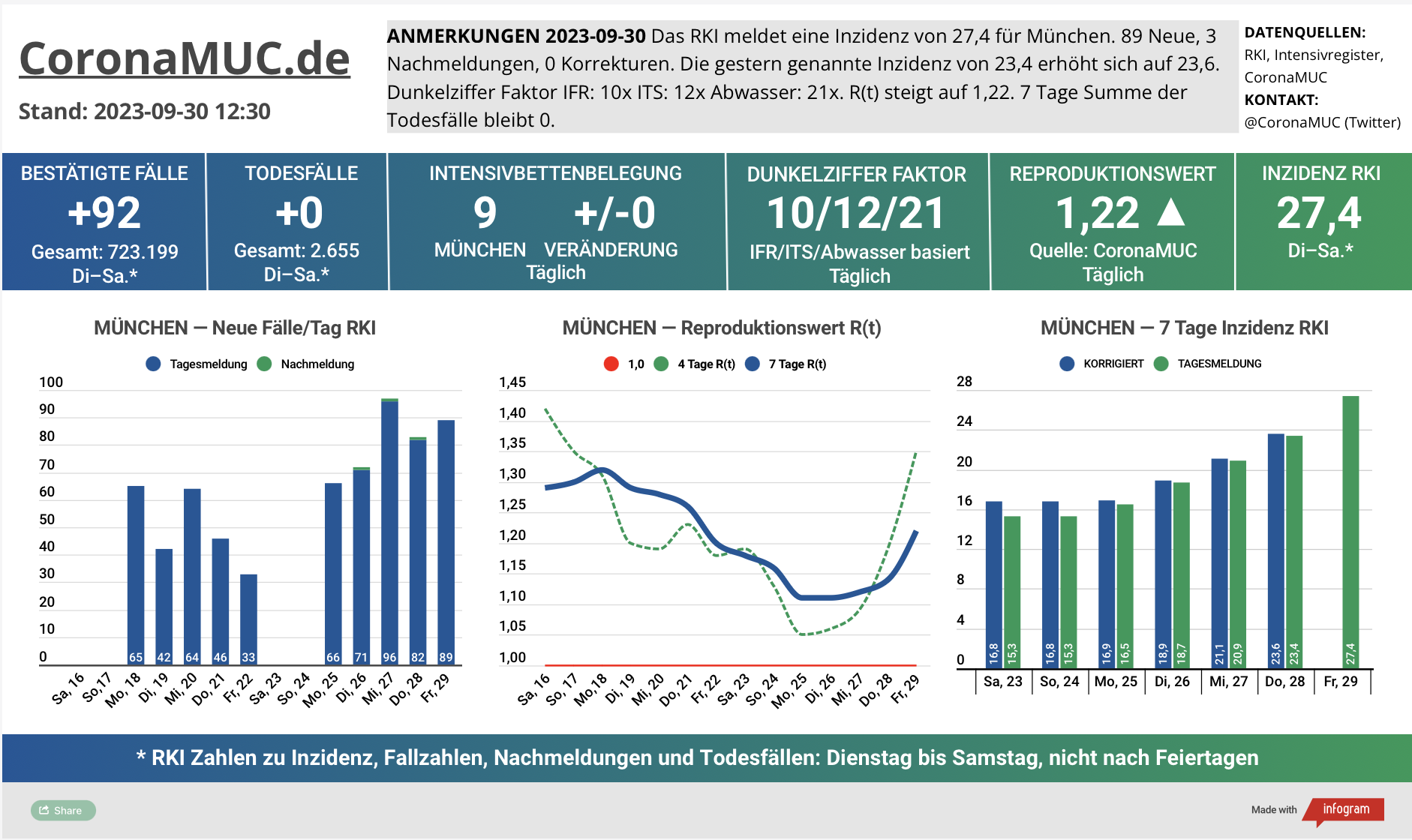 2023-09-30 Dashboard mit den Zahlen für München. Drei Graphen. Erste zeigt Neu- und Nachmeldungen, klare Tendenz nach oben. Zweite zeigt R(t) Wert für München, der auf 1,22 steigt. Dritte zeigt Inzidenz, die zwar weiter unter 50 liegt aber wegen mangelnder PCR Tests kaum noch aussagekräftig ist.