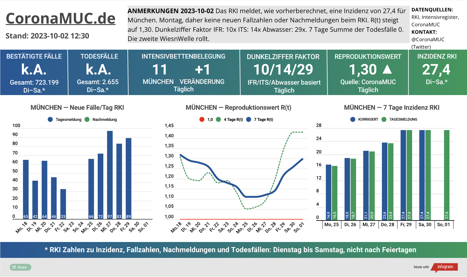 2023-10-02 Dashboard mit den Zahlen für München. Drei Graphen. Erste zeigt Neu- und Nachmeldungen, klare Tendenz nach oben. Zweite zeigt R(t) Wert für München, der auf 1,30 steigt. Dritte zeigt Inzidenz, die zwar weiter unter 50 liegt aber wegen mangelnder PCR Tests kaum noch aussagekräftig ist.