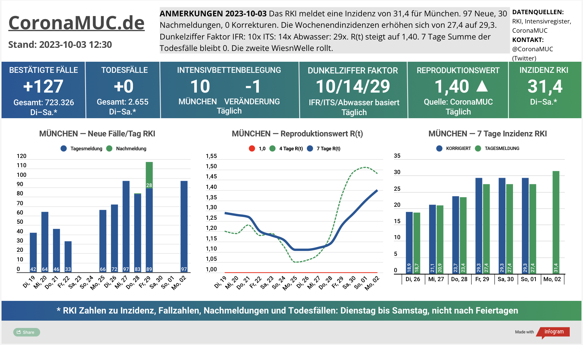 2023-10-03 Dashboard mit den Zahlen für München. Drei Graphen. Erste zeigt Neu- und Nachmeldungen, klare Tendenz nach oben. Zweite zeigt R(t) Wert für München, der auf 1,40 steigt. Dritte zeigt Inzidenz, die zwar noch unter 50 liegt aber wegen mangelnder PCR Tests kaum noch aussagekräftig ist.