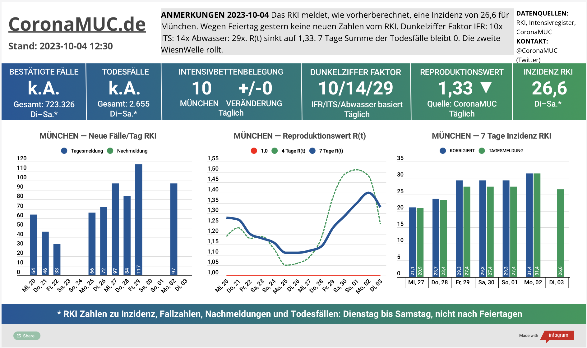 2023-10-04 Dashboard mit den Zahlen für München. Drei Graphen. Erste zeigt Neu- und Nachmeldungen, klare Tendenz nach oben. Zweite zeigt R(t) Wert für München, der wegen Feiertag gestern auf 1,33 fällt. Dritte zeigt Inzidenz, die zwar noch unter 50 liegt aber wegen mangelnder PCR Tests kaum noch aussagekräftig ist.