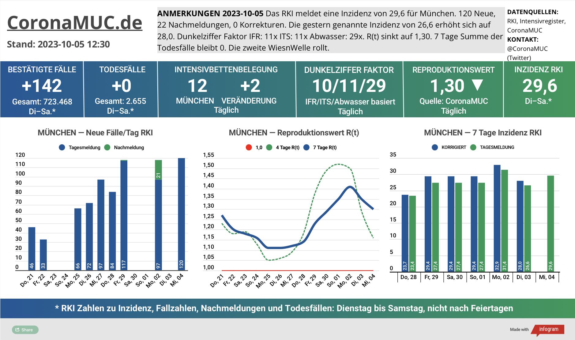 2023-10-05 Dashboard mit den Zahlen für München. Drei Graphen. Erste zeigt Neu- und Nachmeldungen, klare Tendenz nach oben. Zweite zeigt R(t) Wert für München, der auf 1,30 fällt. Dritte zeigt Inzidenz, die zwar noch unter 50 liegt aber wegen mangelnder PCR Tests kaum noch aussagekräftig ist.