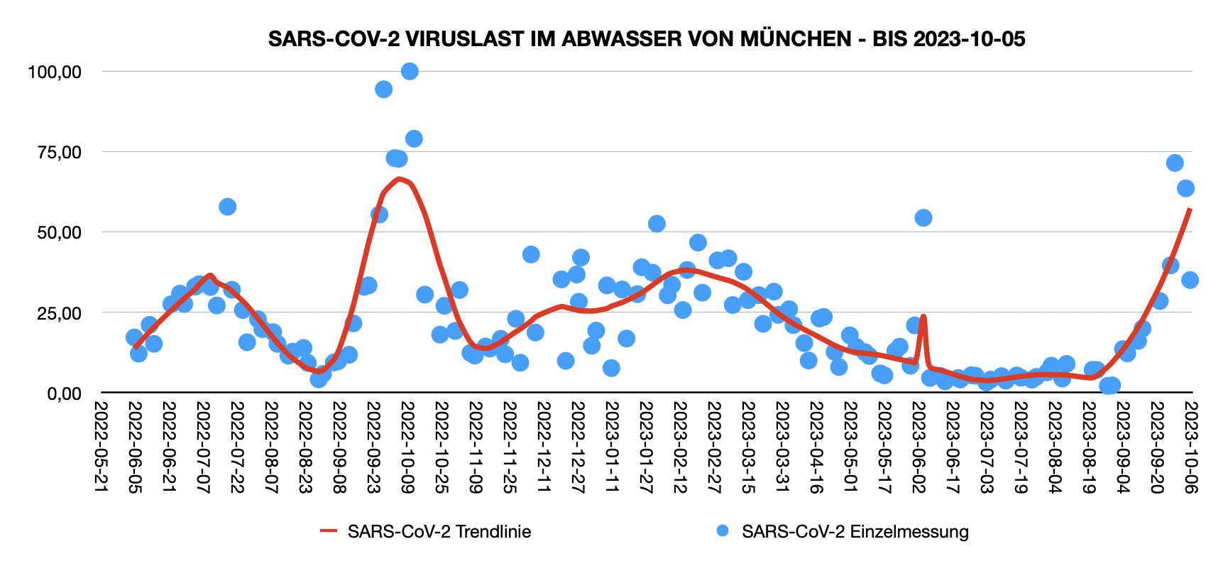 Abwasserwerte München