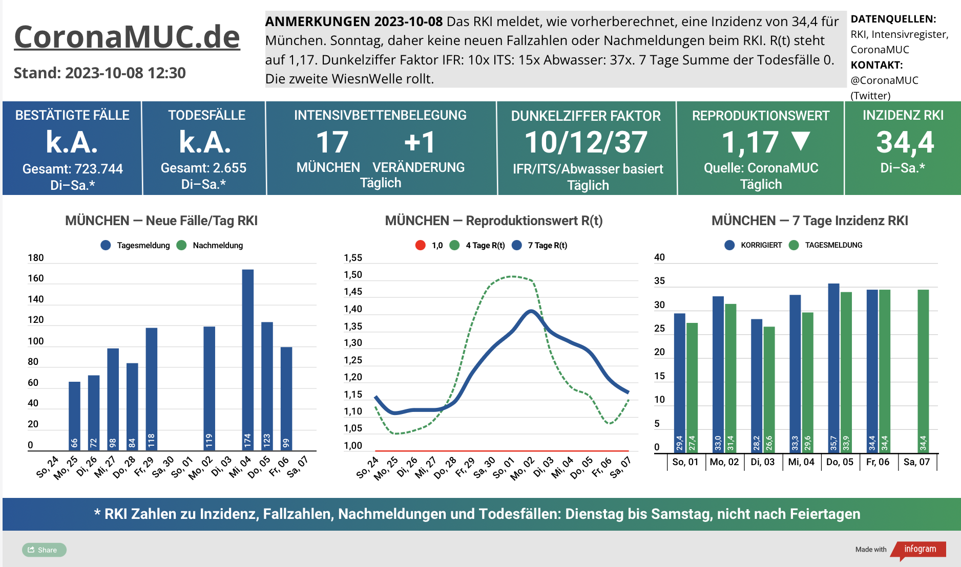 2023-10-08 Dashboard mit den Zahlen für München. Drei Graphen. Erste zeigt Neu- und Nachmeldungen, klare Tendenz nach oben. Zweite zeigt R(t) Wert für München, der auf 1,17 fällt. Dritte zeigt Inzidenz, die zwar noch unter 50 liegt aber wegen mangelnder PCR Tests kaum noch aussagekräftig ist.