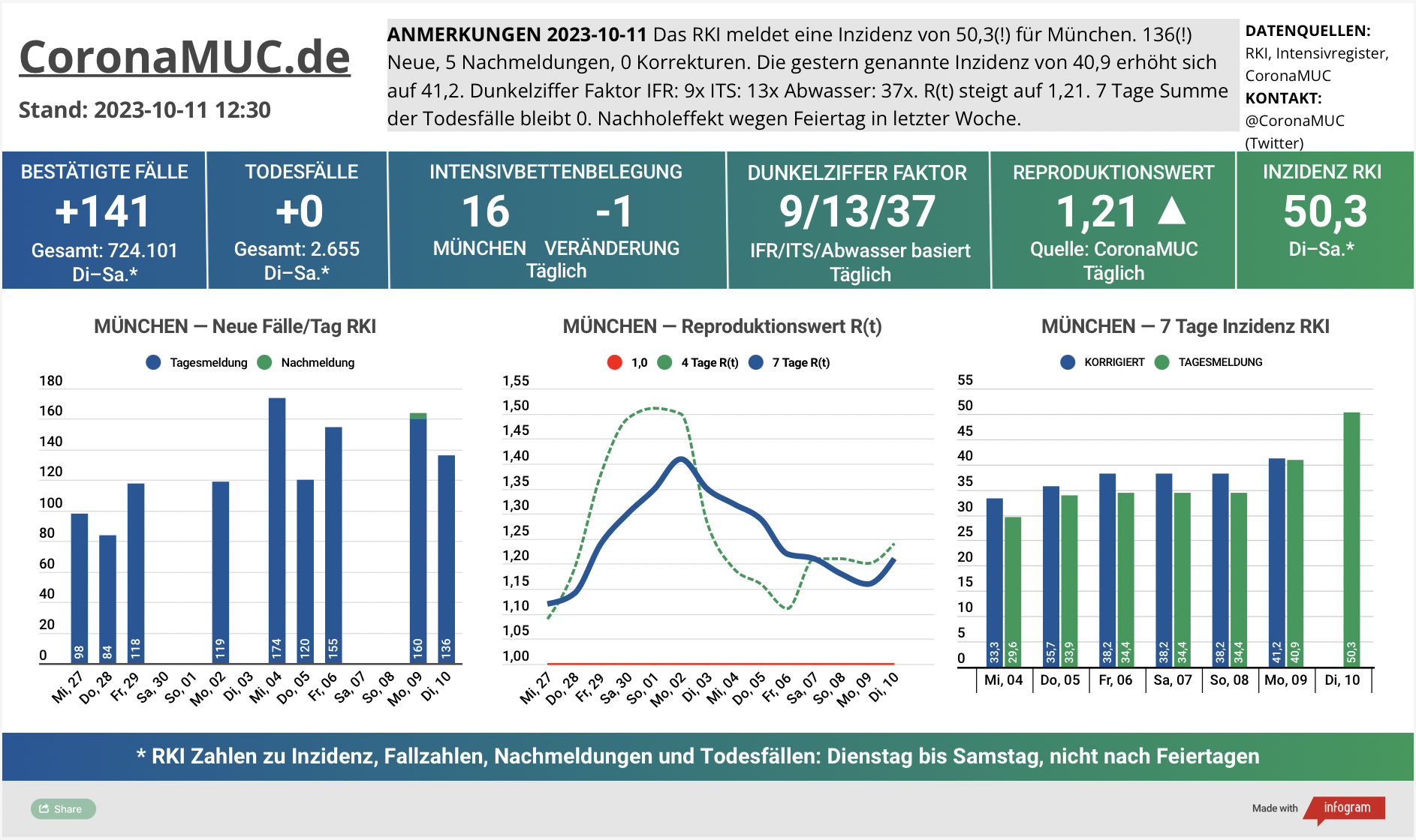 2023-10-11 Dashboard mit den Zahlen für München. Drei Graphen. Erste zeigt Neu- und Nachmeldungen, klare Tendenz nach oben. Zweite zeigt R(t) Wert für München, der auf 1,21 steigt. Dritte zeigt Inzidenz, die jetzt über 50 liegt, trotz kaum noch gemachten PCR Tests.