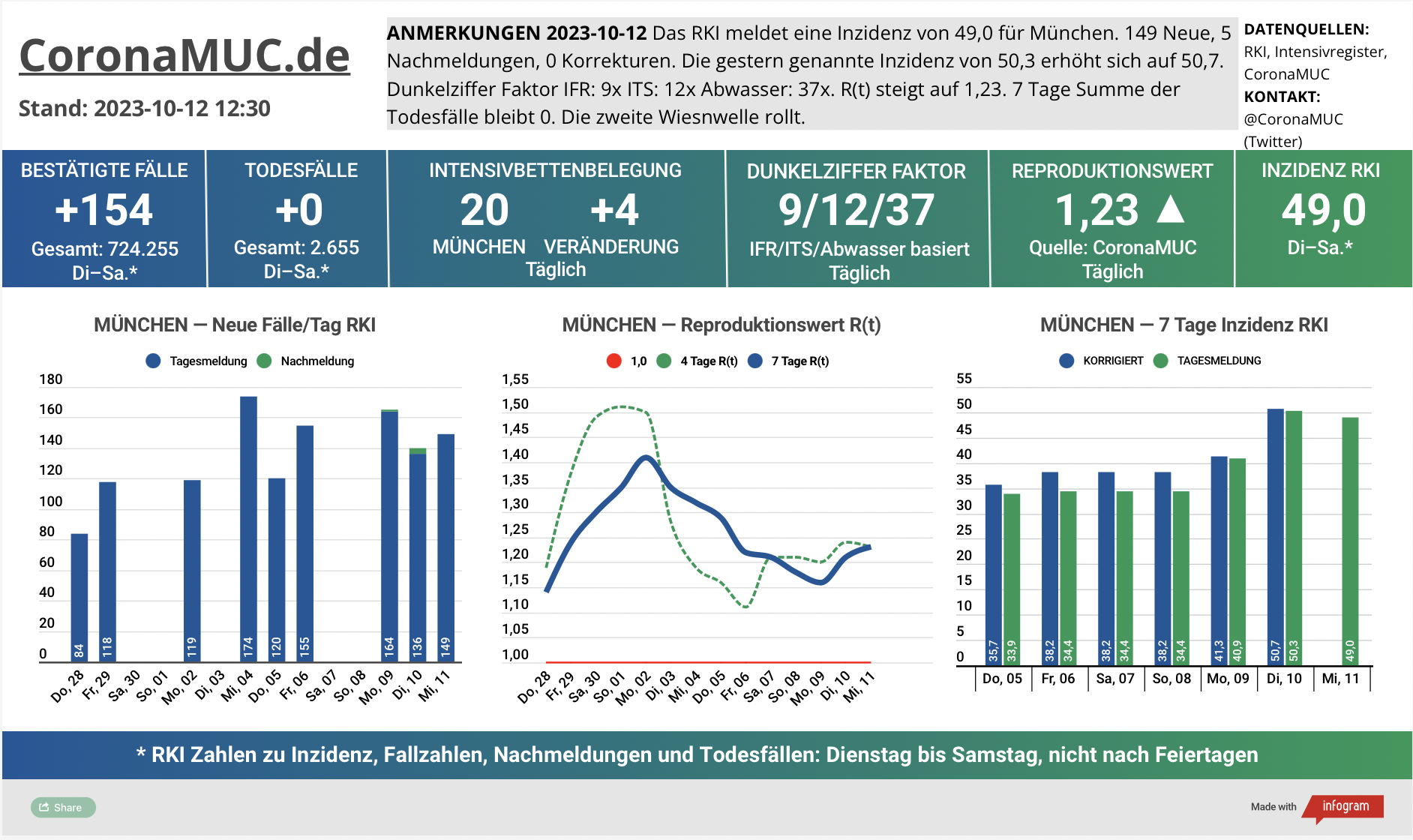 2023-10-12 Dashboard mit den Zahlen für München. Drei Graphen. Erste zeigt Neu- und Nachmeldungen, klare Tendenz nach oben. Zweite zeigt R(t) Wert für München, der auf 1,23 steigt. Dritte zeigt Inzidenz, die jetzt um 50 liegt, trotz kaum noch gemachten PCR Tests.