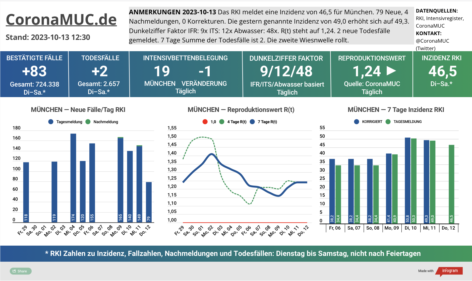 2023-10-13 Dashboard mit den Zahlen für München. Drei Graphen. Erste zeigt Neu- und Nachmeldungen, klare Tendenz nach oben. Zweite zeigt R(t) Wert für München, der auf 1,24 steht. Dritte zeigt Inzidenz, die jetzt um 50 liegt, trotz kaum noch gemachten PCR Tests.